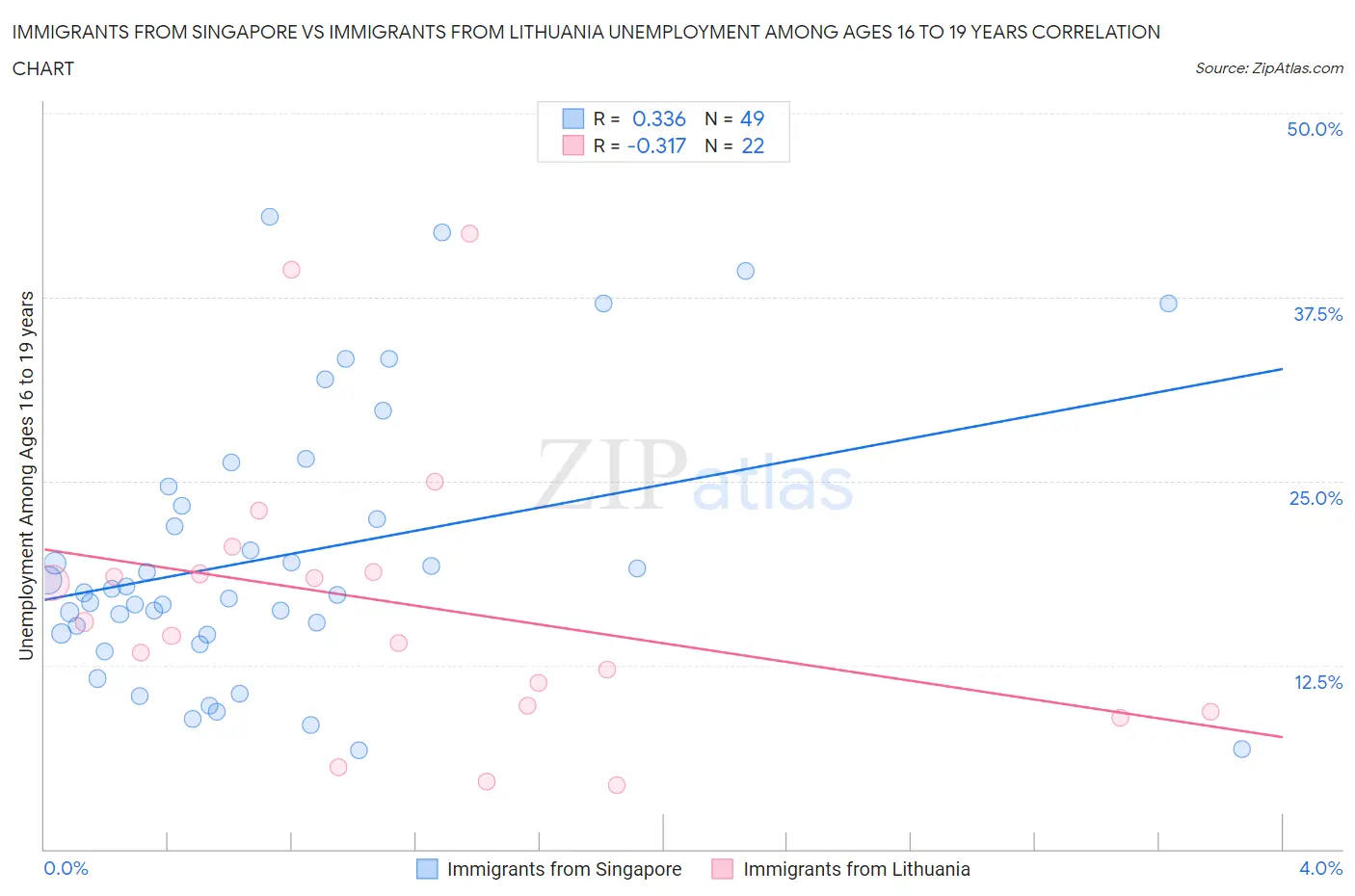 Immigrants from Singapore vs Immigrants from Lithuania Unemployment Among Ages 16 to 19 years