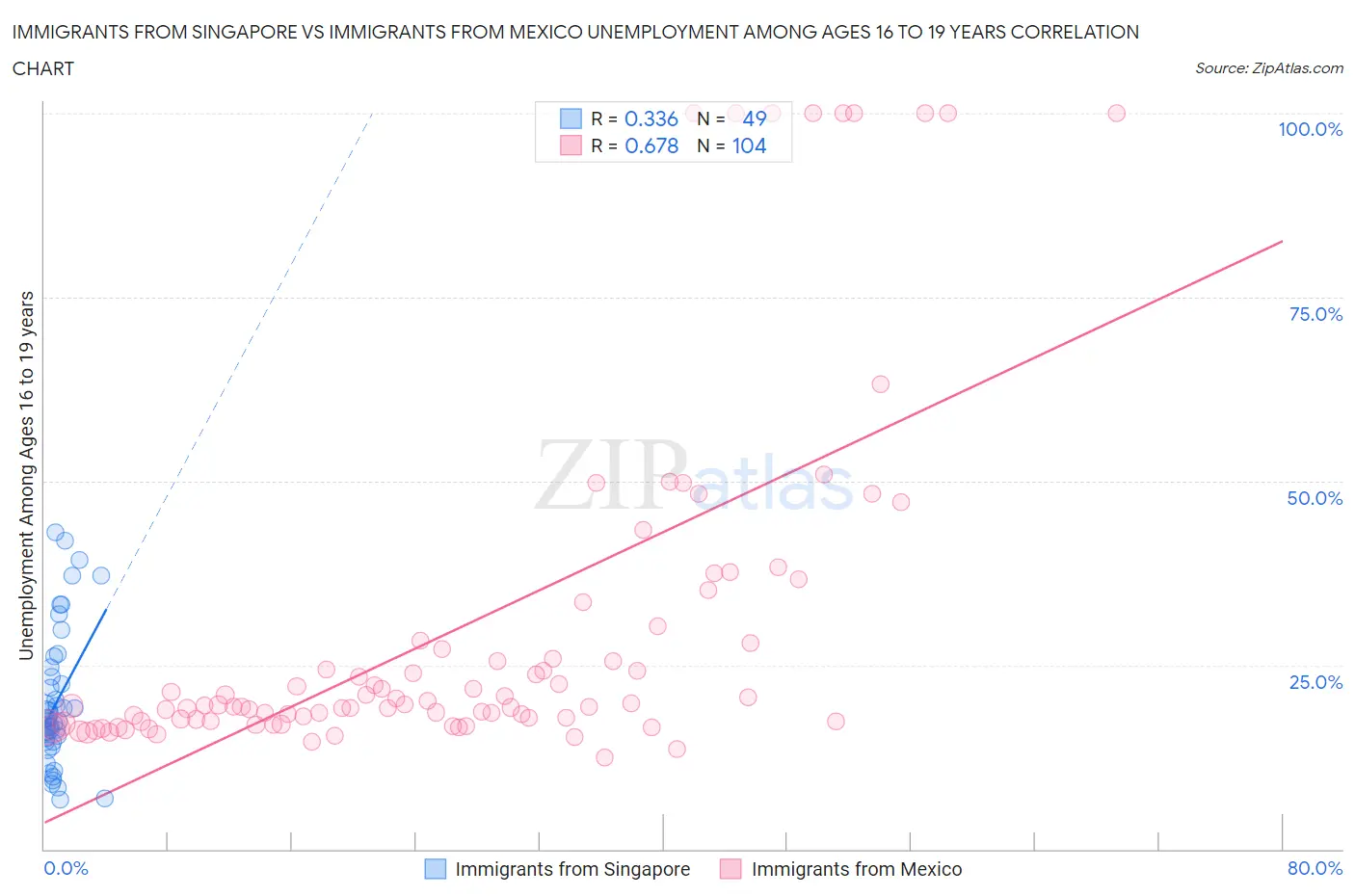 Immigrants from Singapore vs Immigrants from Mexico Unemployment Among Ages 16 to 19 years