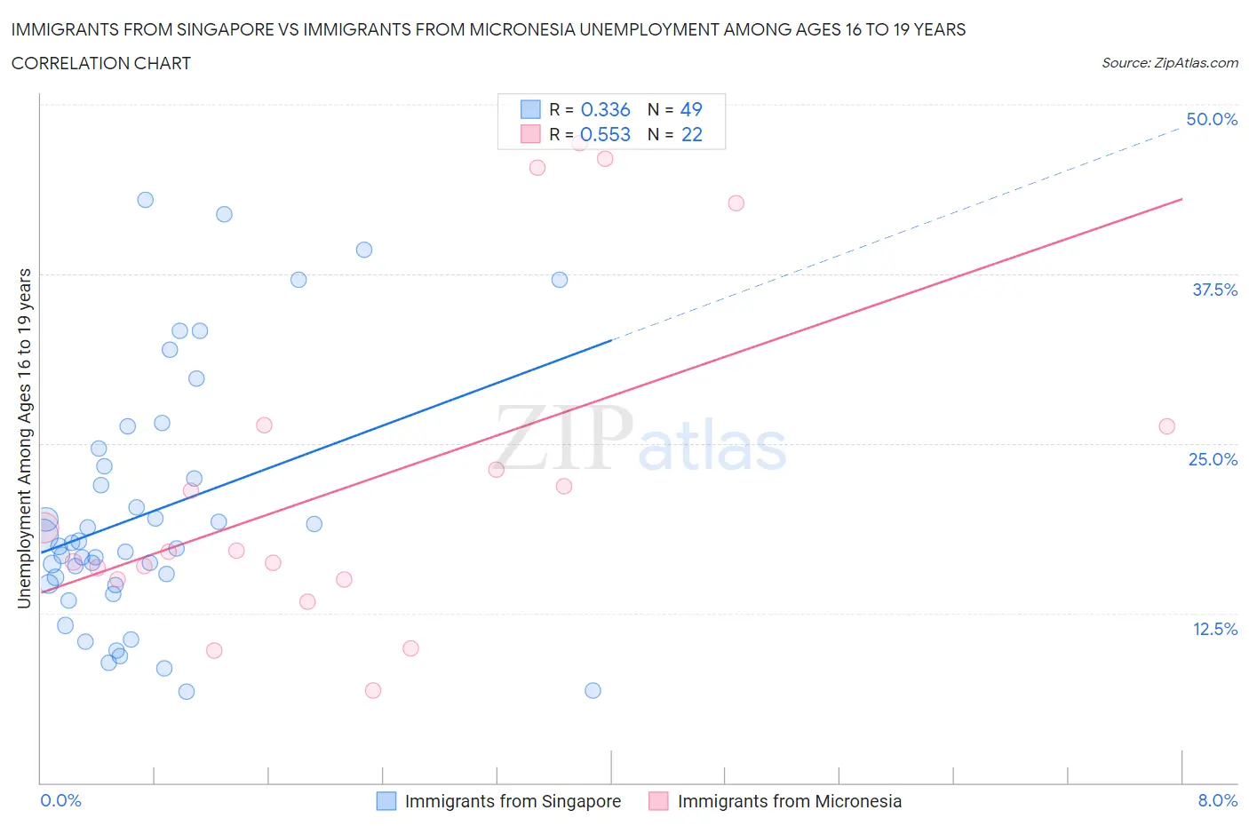 Immigrants from Singapore vs Immigrants from Micronesia Unemployment Among Ages 16 to 19 years