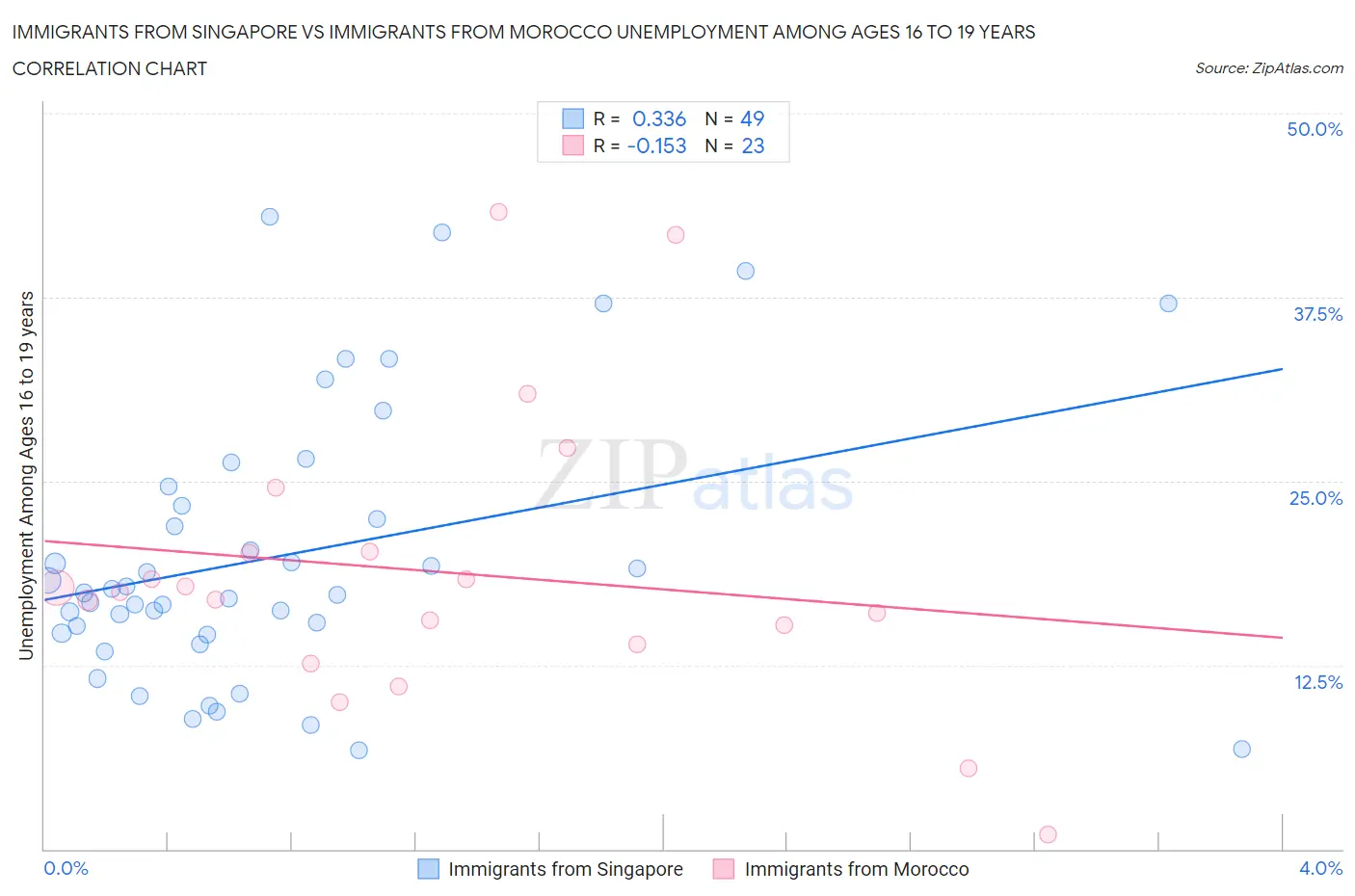 Immigrants from Singapore vs Immigrants from Morocco Unemployment Among Ages 16 to 19 years