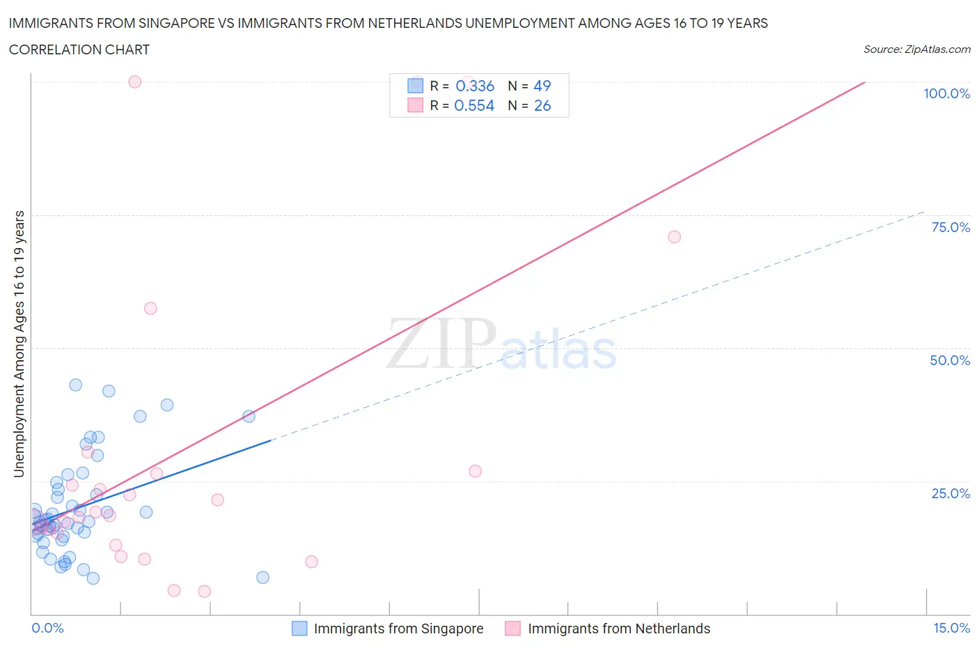 Immigrants from Singapore vs Immigrants from Netherlands Unemployment Among Ages 16 to 19 years