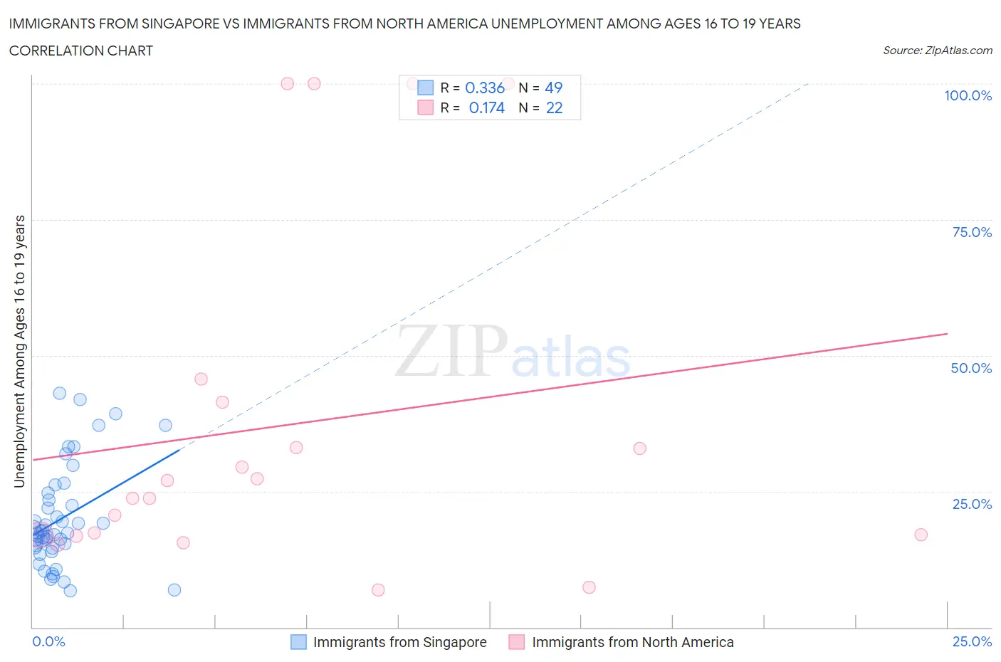 Immigrants from Singapore vs Immigrants from North America Unemployment Among Ages 16 to 19 years