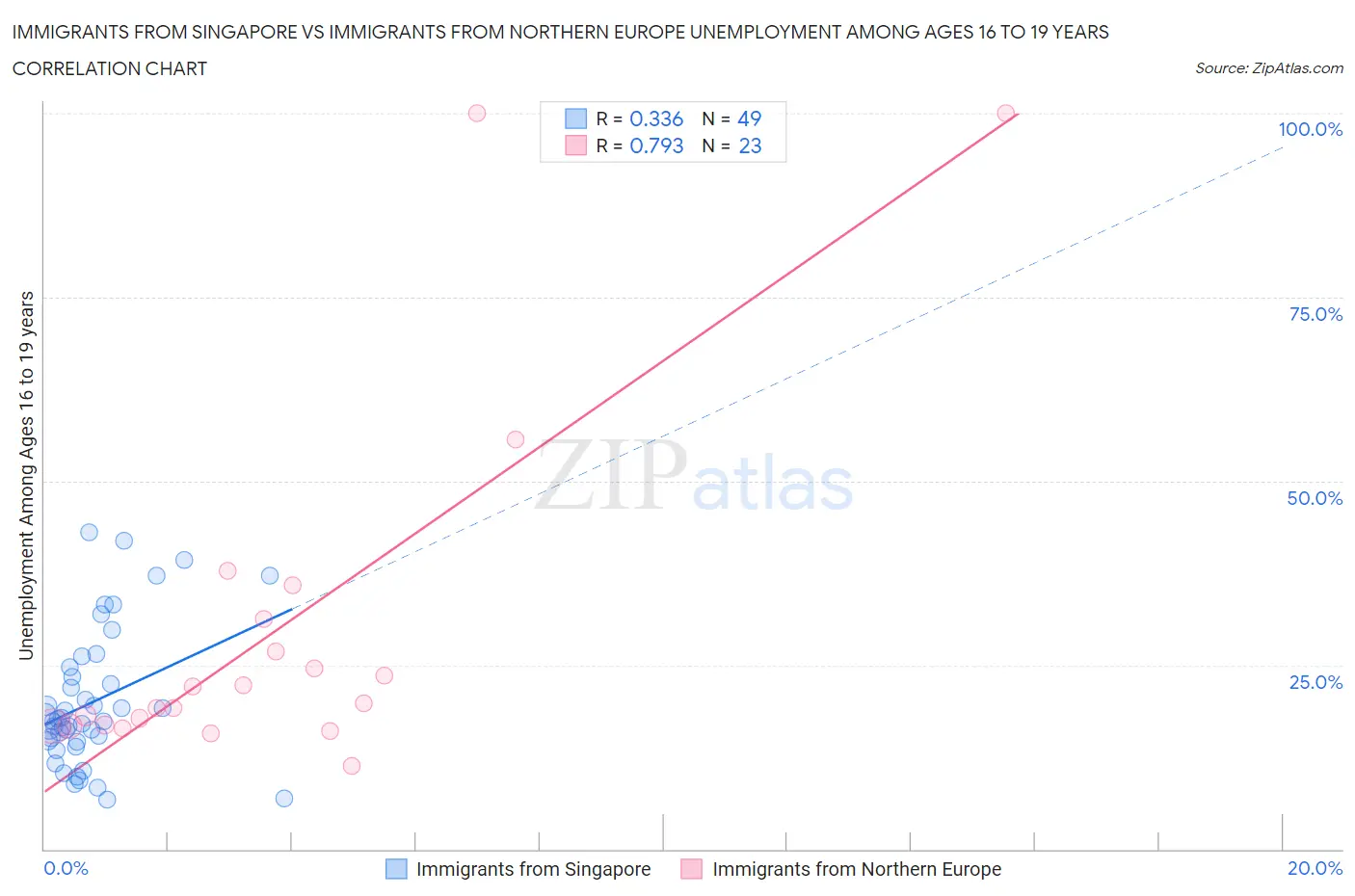 Immigrants from Singapore vs Immigrants from Northern Europe Unemployment Among Ages 16 to 19 years