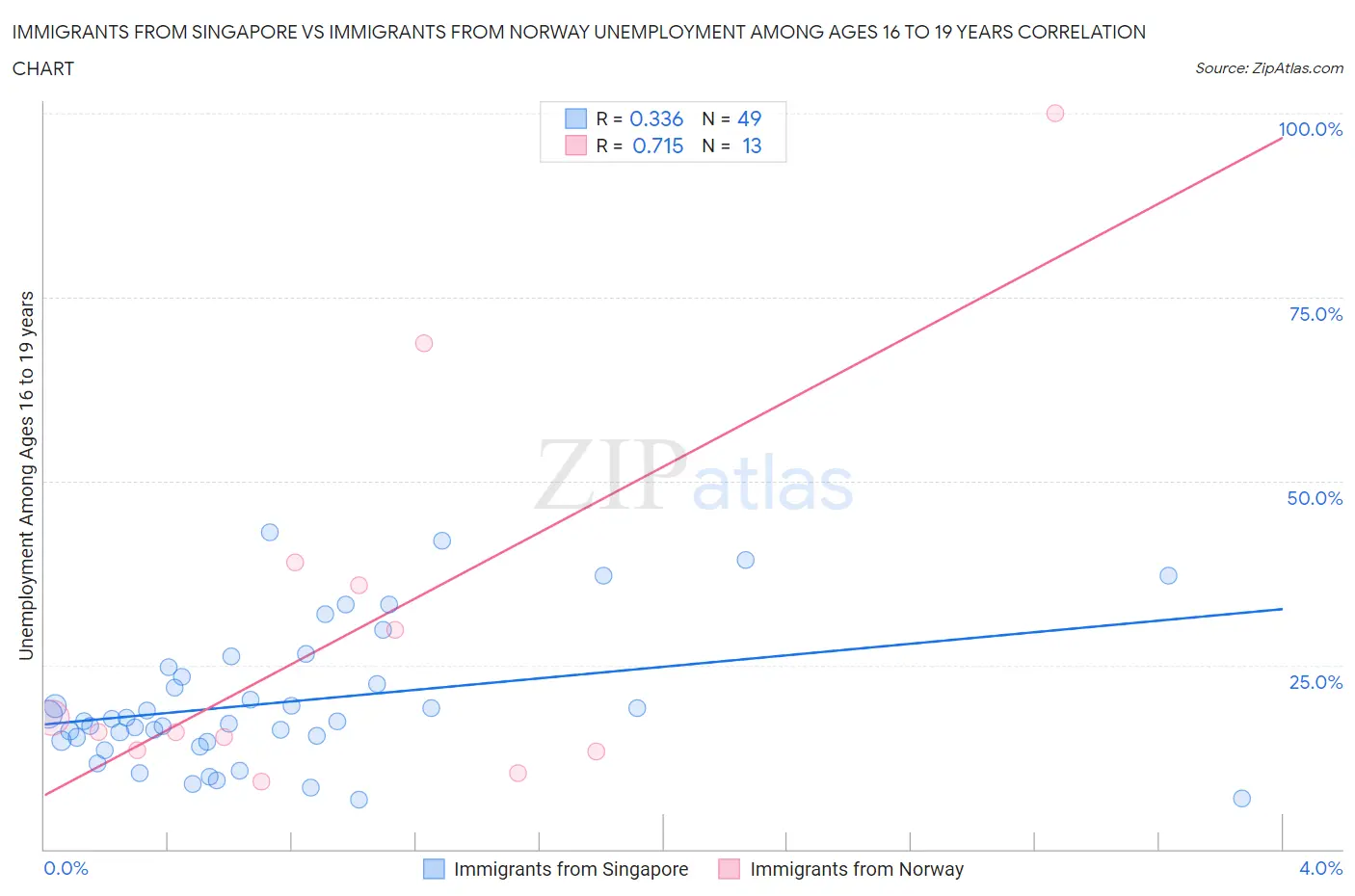 Immigrants from Singapore vs Immigrants from Norway Unemployment Among Ages 16 to 19 years