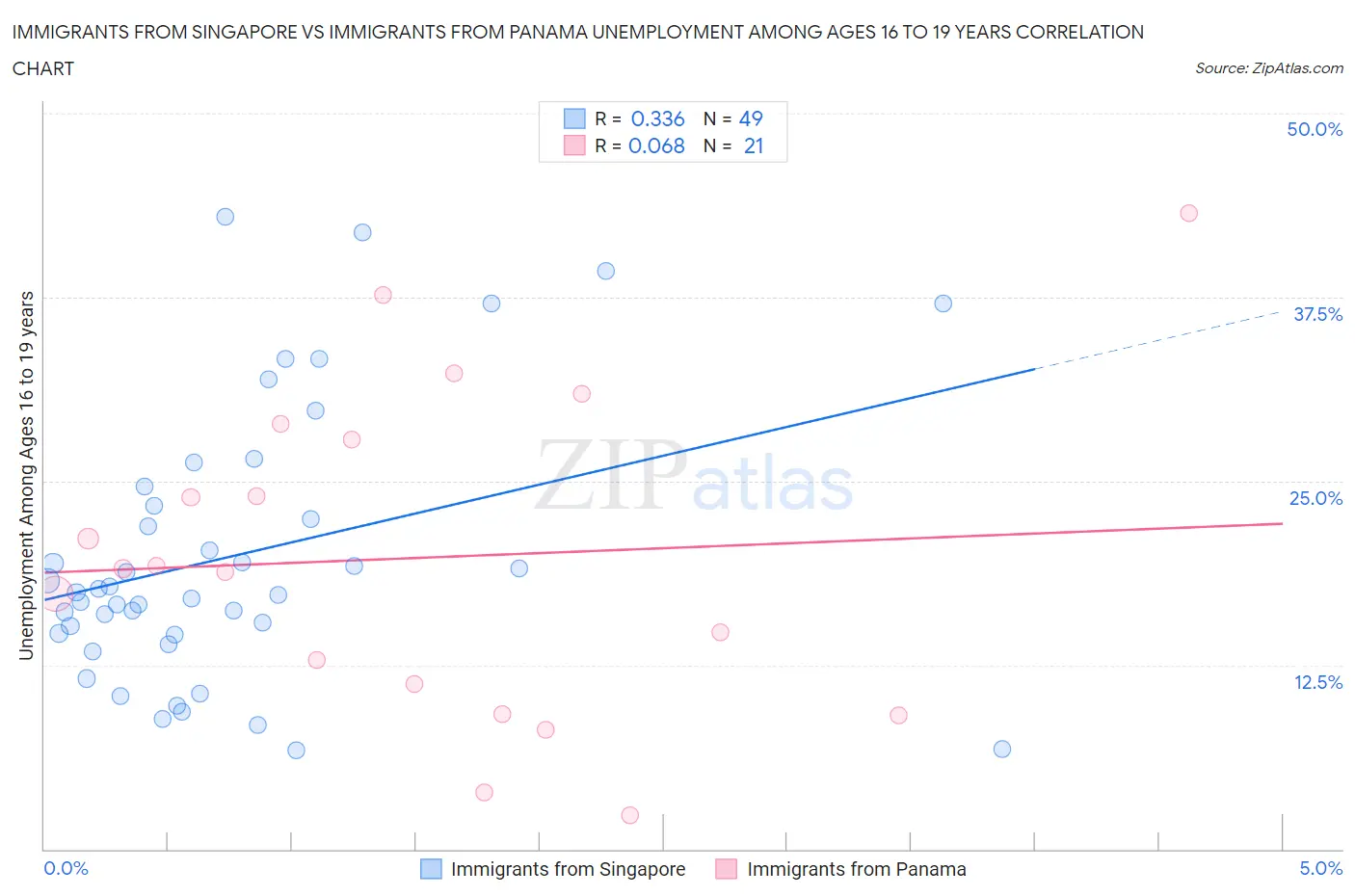 Immigrants from Singapore vs Immigrants from Panama Unemployment Among Ages 16 to 19 years