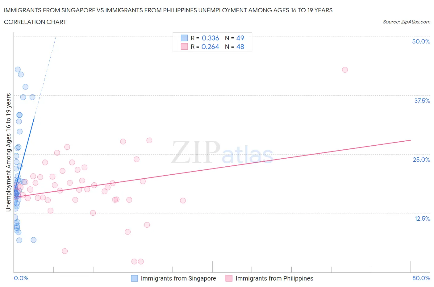 Immigrants from Singapore vs Immigrants from Philippines Unemployment Among Ages 16 to 19 years