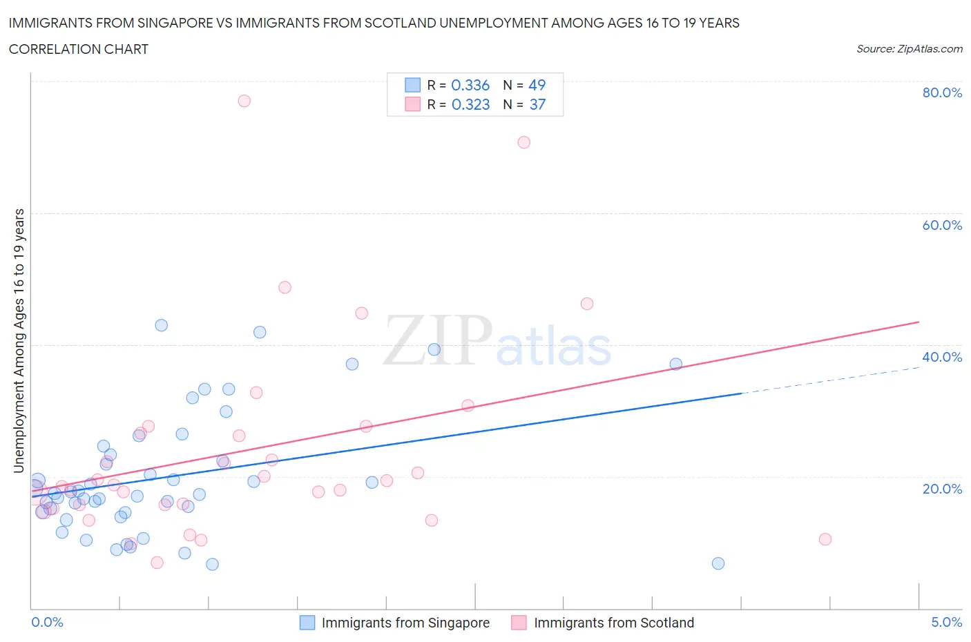 Immigrants from Singapore vs Immigrants from Scotland Unemployment Among Ages 16 to 19 years