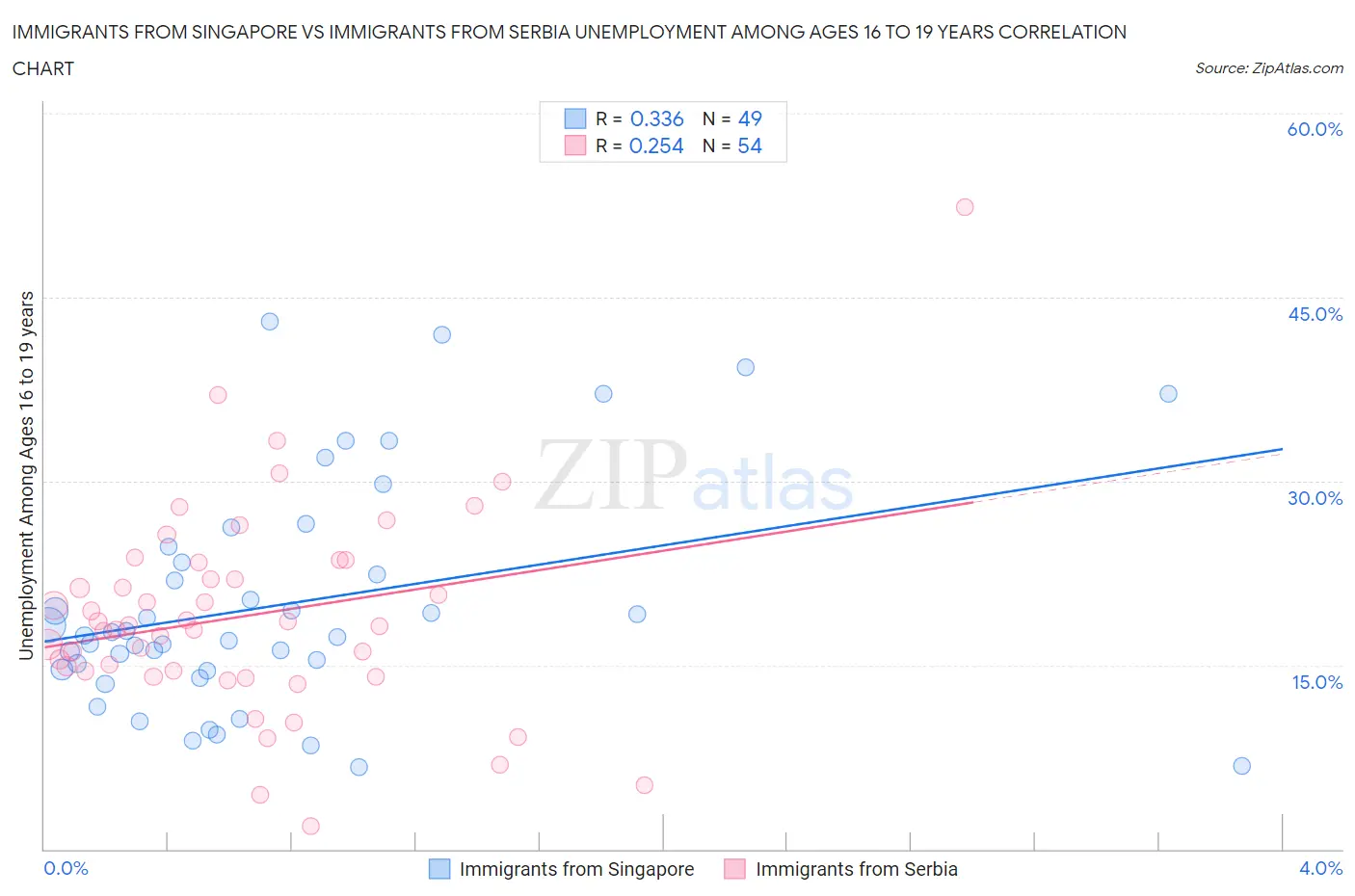 Immigrants from Singapore vs Immigrants from Serbia Unemployment Among Ages 16 to 19 years