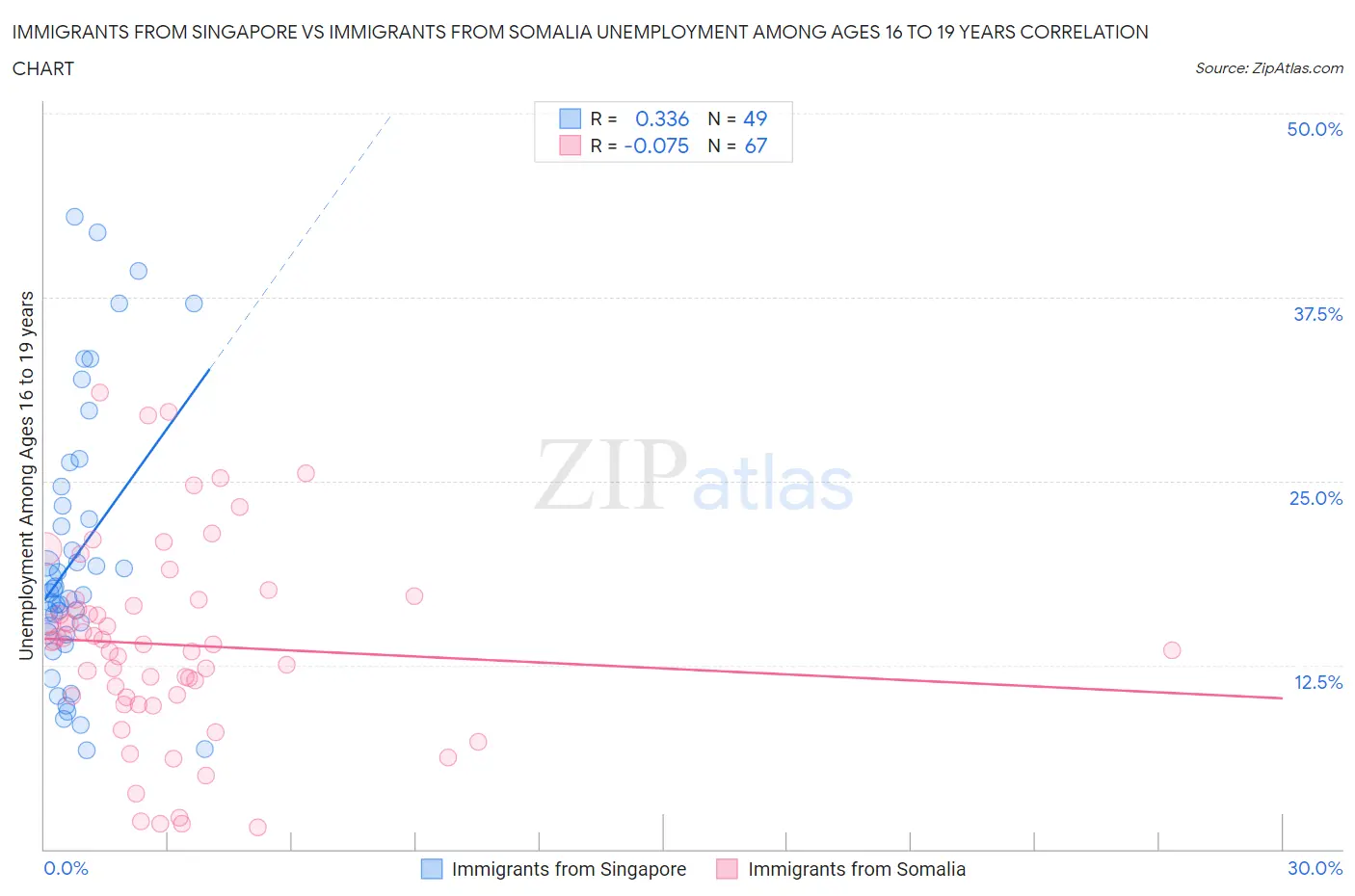 Immigrants from Singapore vs Immigrants from Somalia Unemployment Among Ages 16 to 19 years