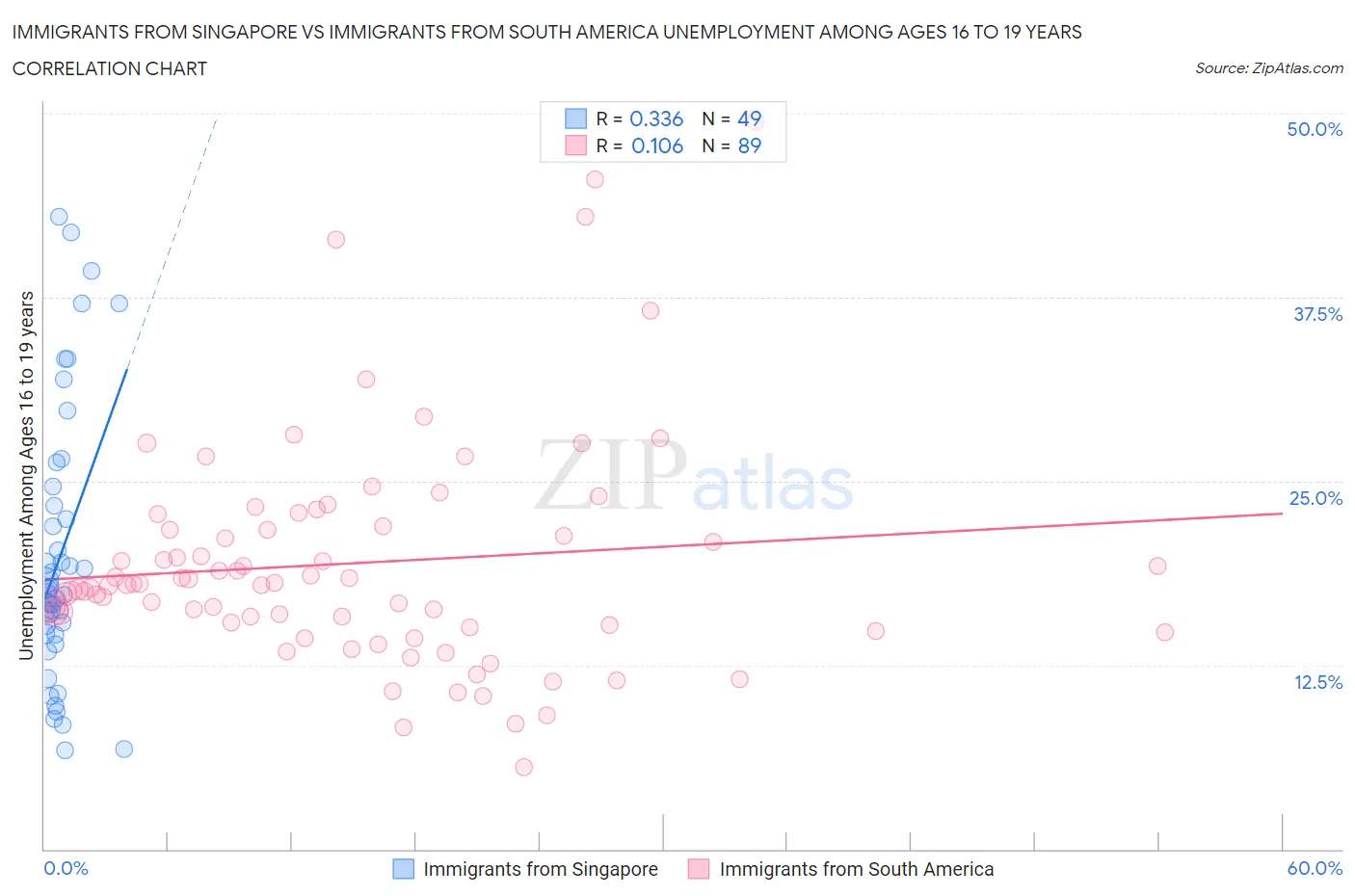Immigrants from Singapore vs Immigrants from South America Unemployment Among Ages 16 to 19 years