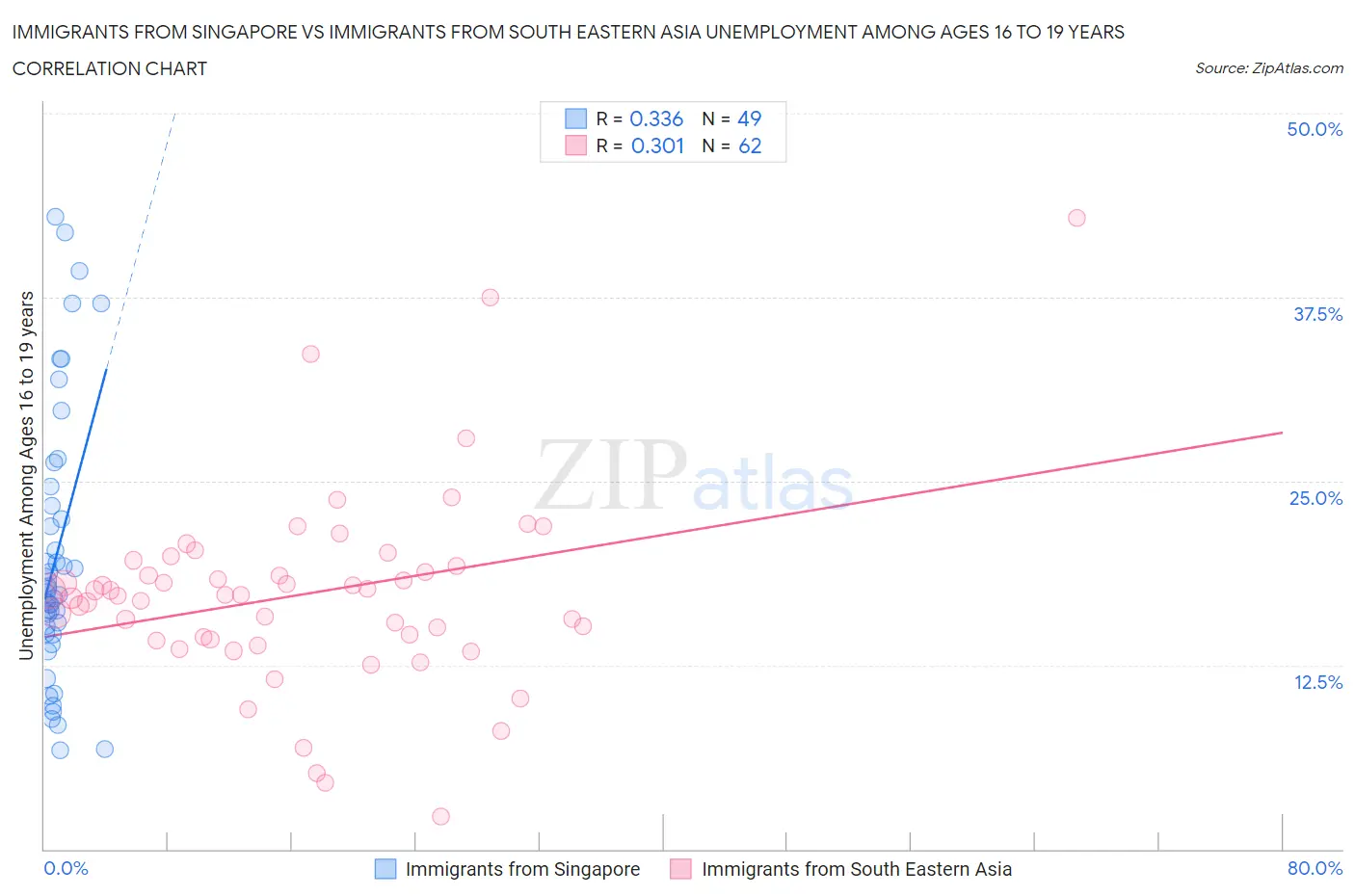 Immigrants from Singapore vs Immigrants from South Eastern Asia Unemployment Among Ages 16 to 19 years