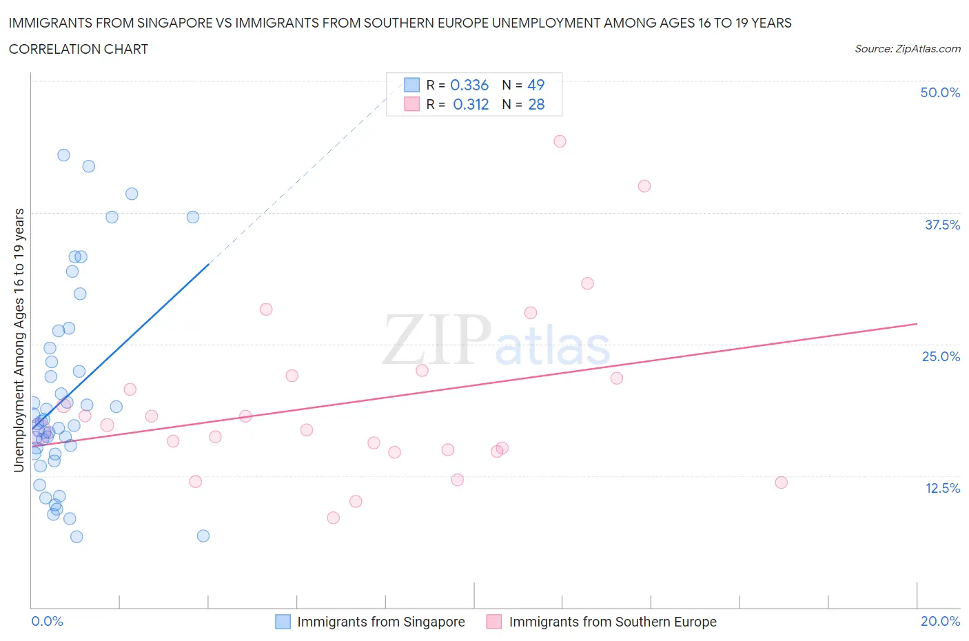 Immigrants from Singapore vs Immigrants from Southern Europe Unemployment Among Ages 16 to 19 years