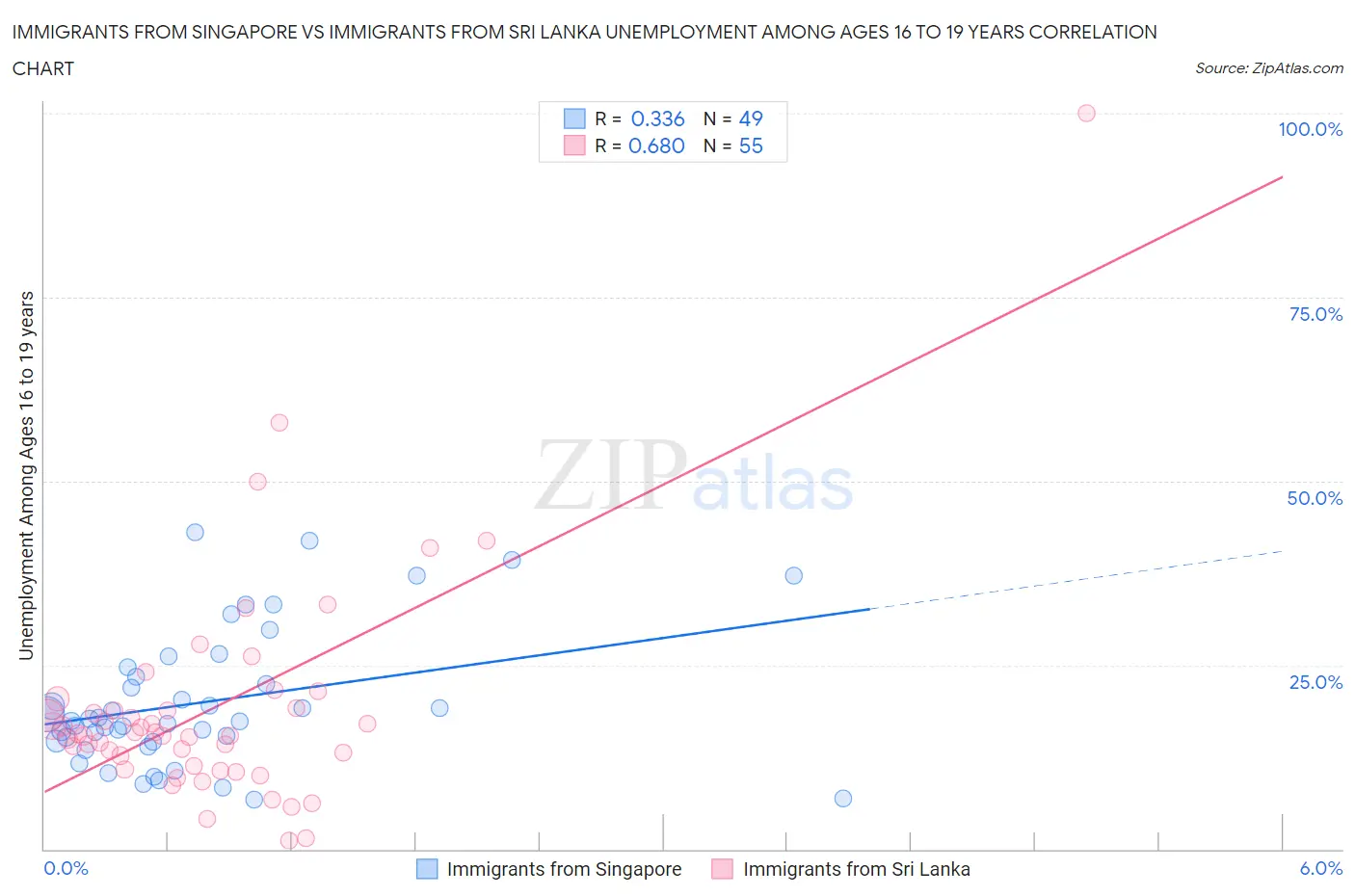 Immigrants from Singapore vs Immigrants from Sri Lanka Unemployment Among Ages 16 to 19 years