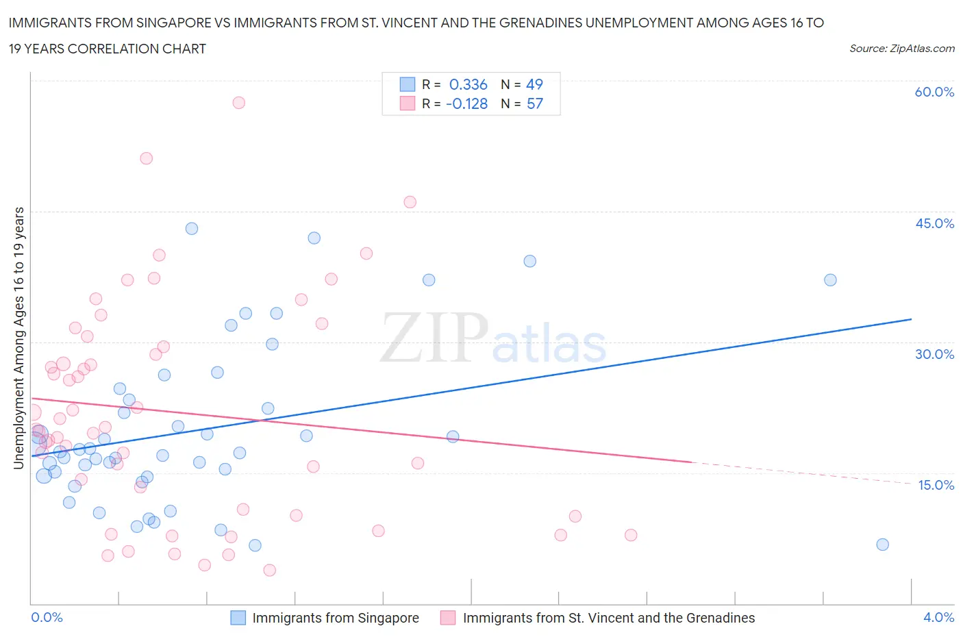 Immigrants from Singapore vs Immigrants from St. Vincent and the Grenadines Unemployment Among Ages 16 to 19 years