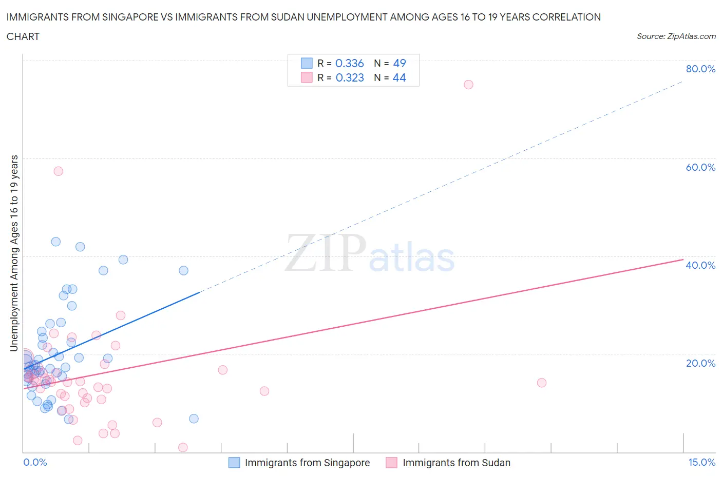 Immigrants from Singapore vs Immigrants from Sudan Unemployment Among Ages 16 to 19 years