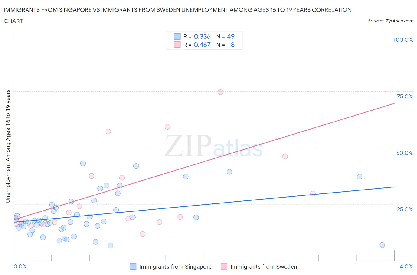 Immigrants from Singapore vs Immigrants from Sweden Unemployment Among Ages 16 to 19 years