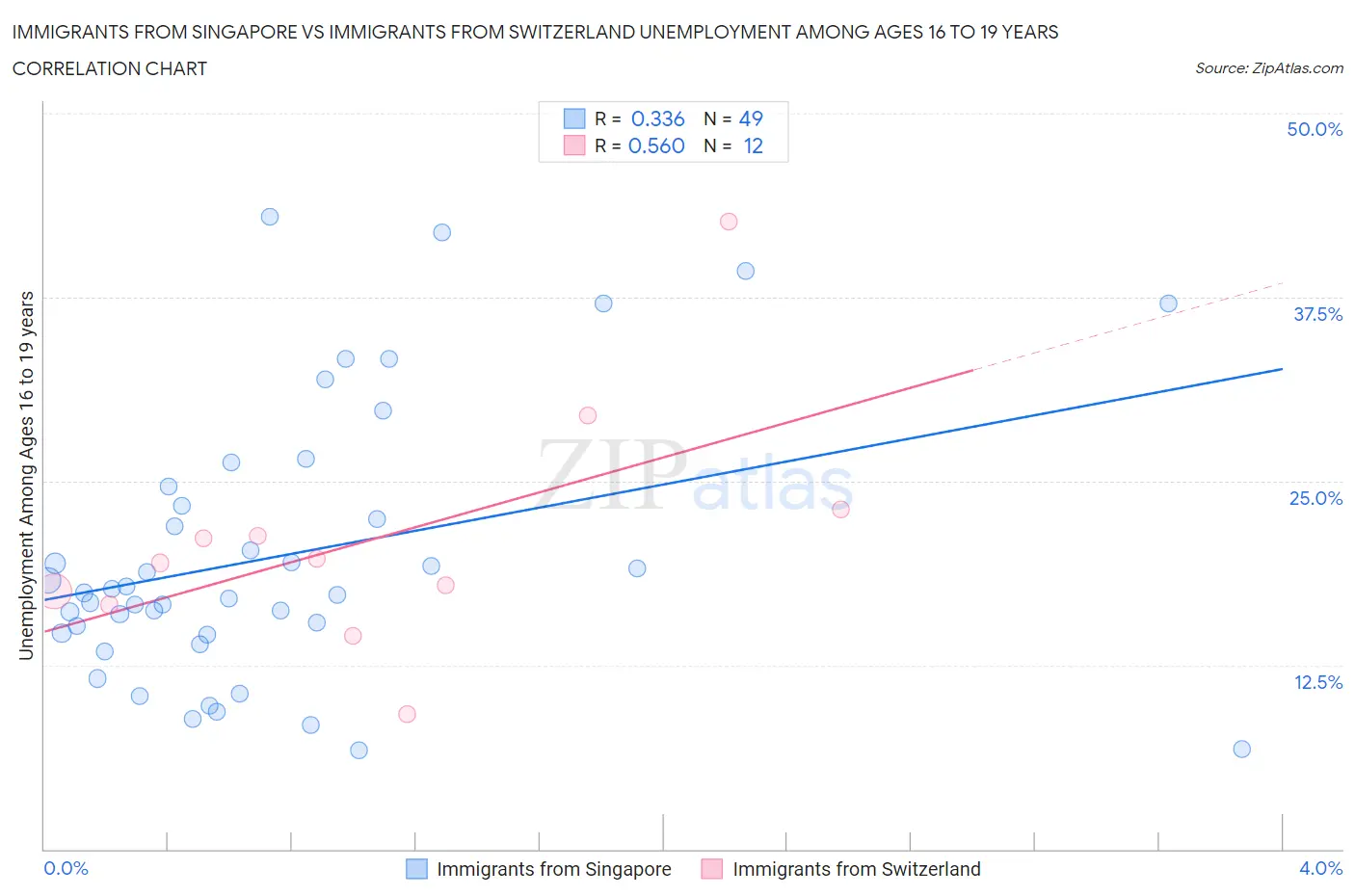 Immigrants from Singapore vs Immigrants from Switzerland Unemployment Among Ages 16 to 19 years