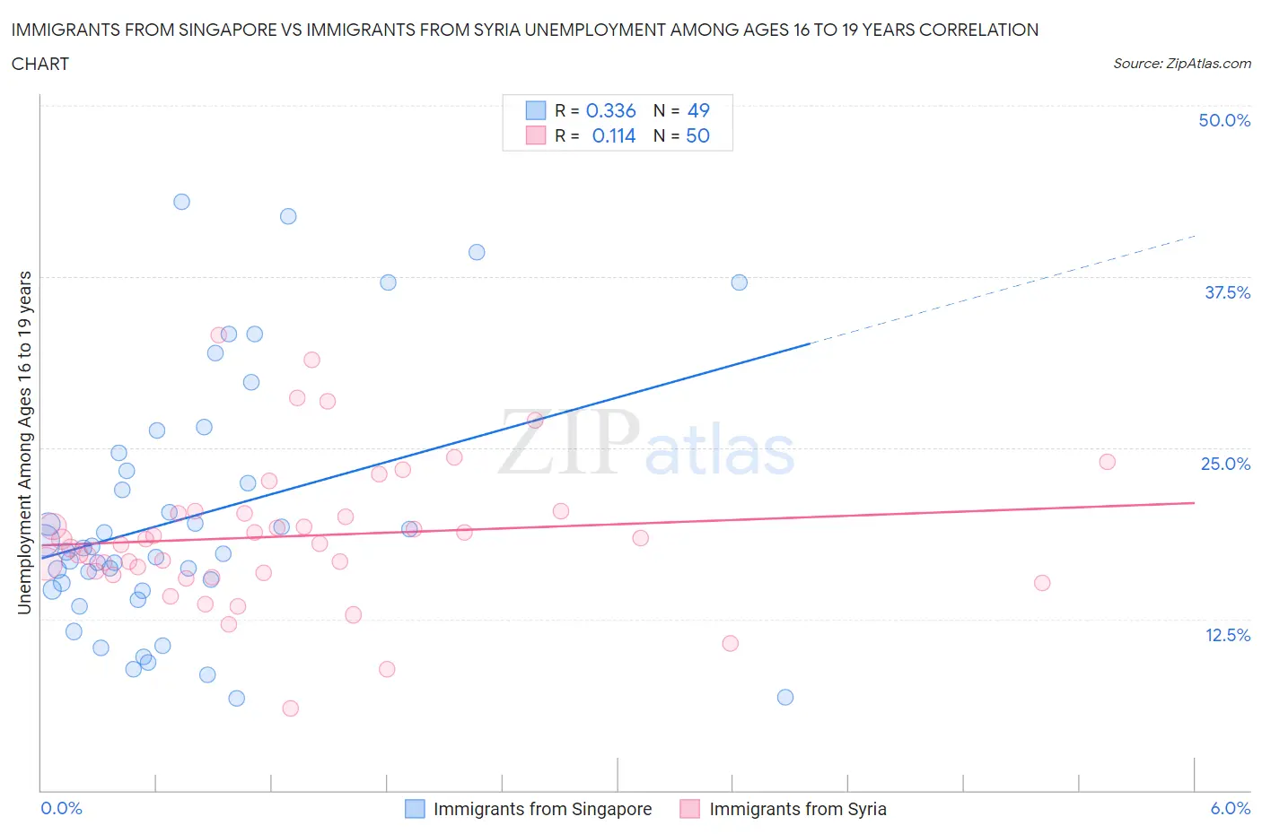 Immigrants from Singapore vs Immigrants from Syria Unemployment Among Ages 16 to 19 years