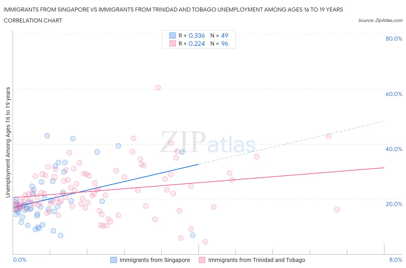 Immigrants from Singapore vs Immigrants from Trinidad and Tobago Unemployment Among Ages 16 to 19 years