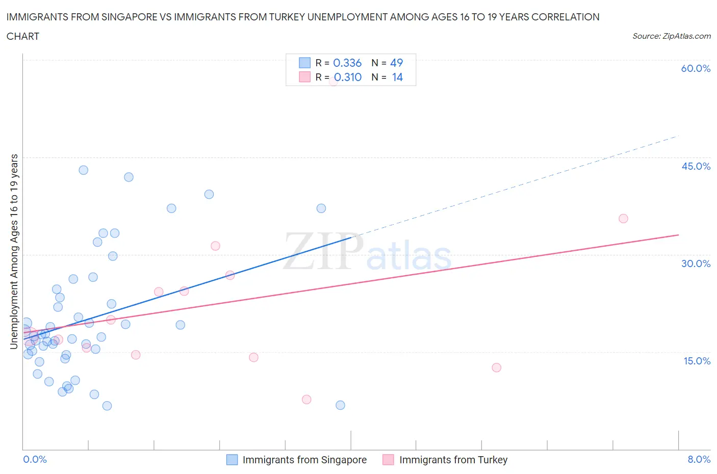 Immigrants from Singapore vs Immigrants from Turkey Unemployment Among Ages 16 to 19 years