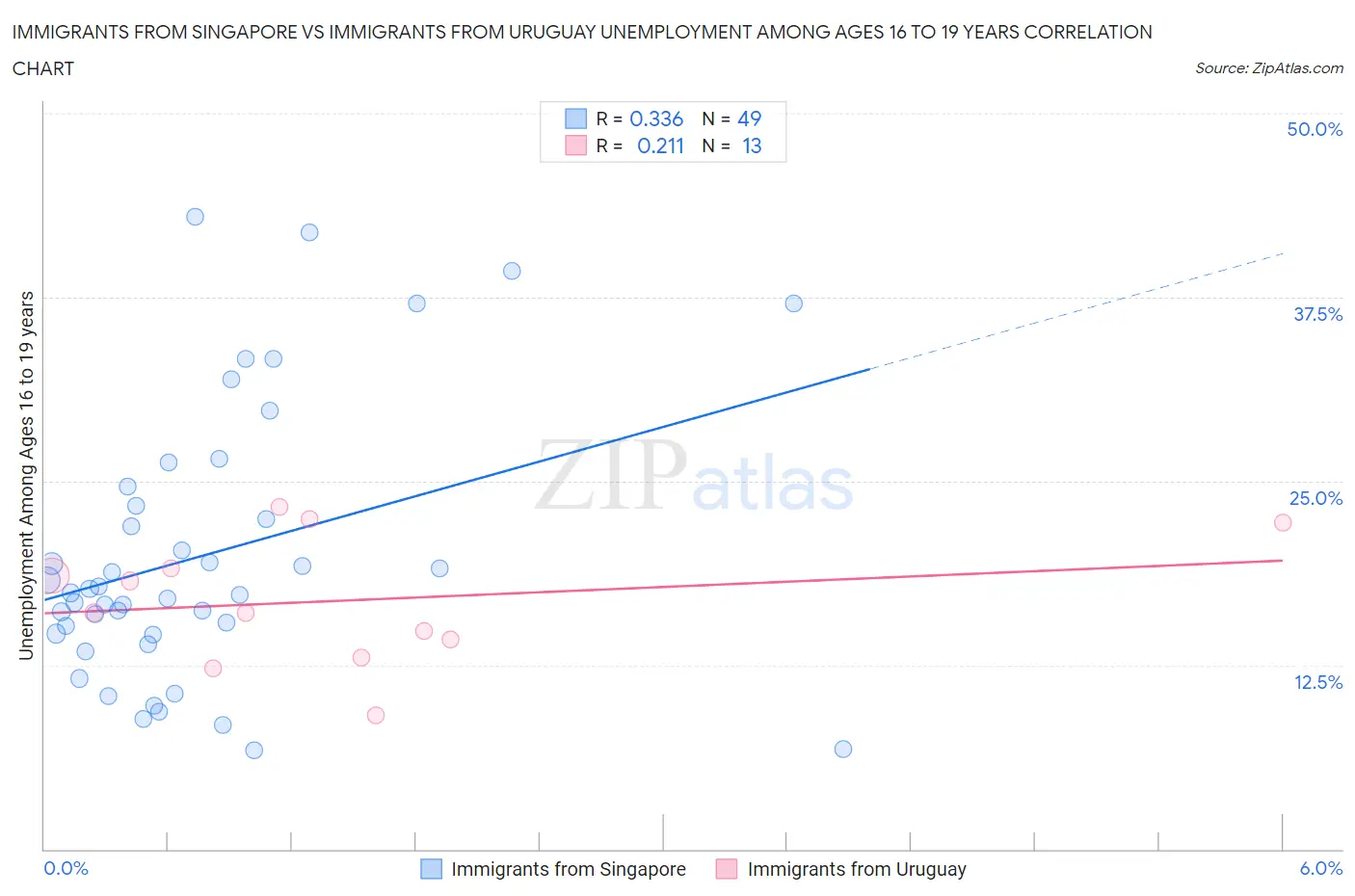 Immigrants from Singapore vs Immigrants from Uruguay Unemployment Among Ages 16 to 19 years