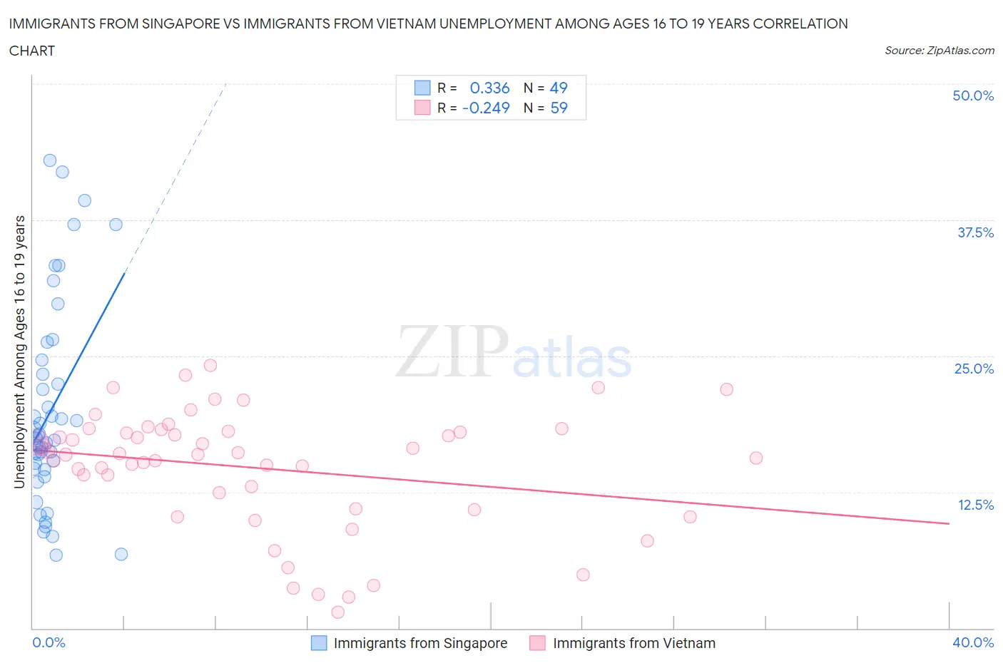 Immigrants from Singapore vs Immigrants from Vietnam Unemployment Among Ages 16 to 19 years