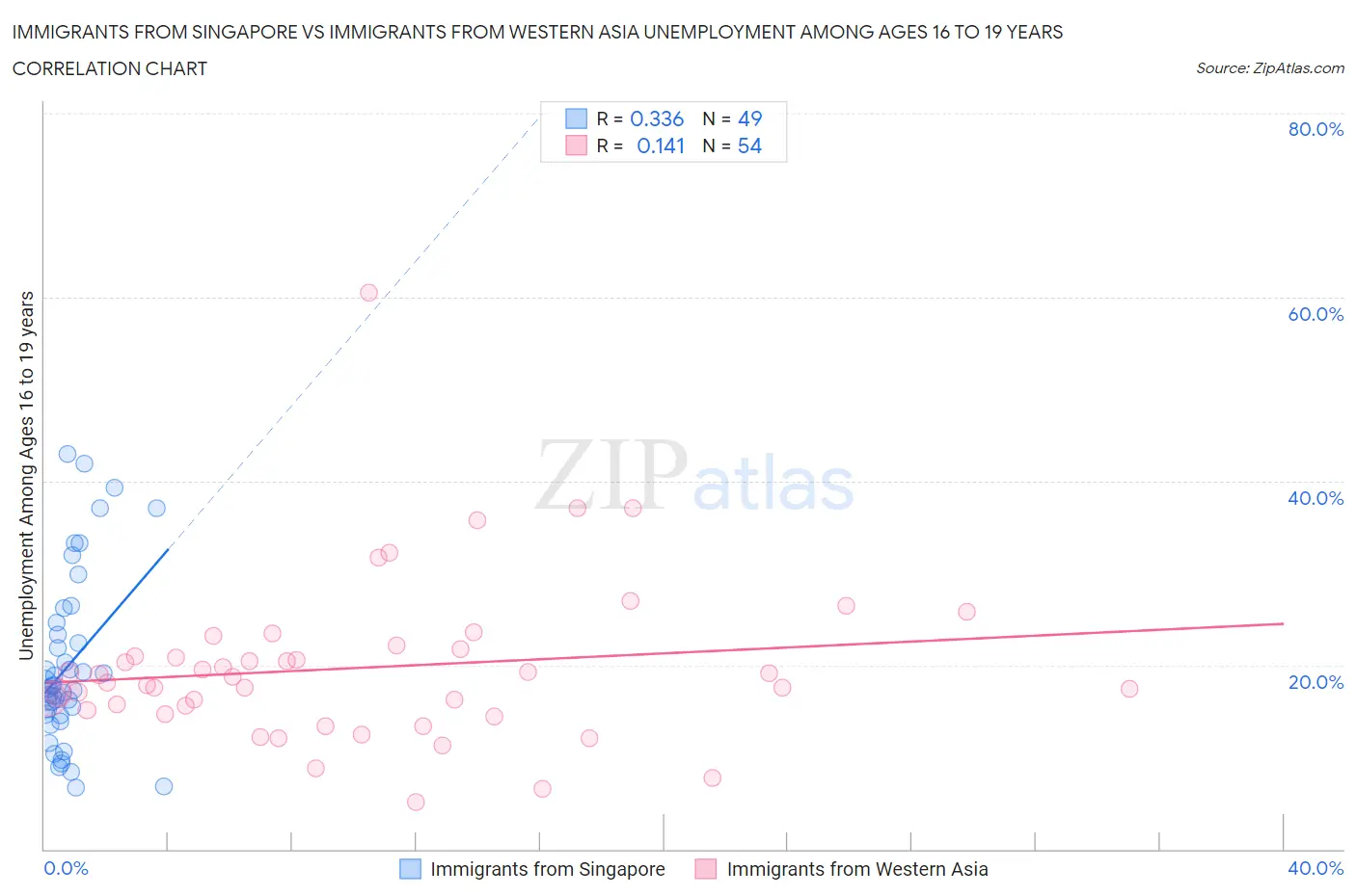 Immigrants from Singapore vs Immigrants from Western Asia Unemployment Among Ages 16 to 19 years