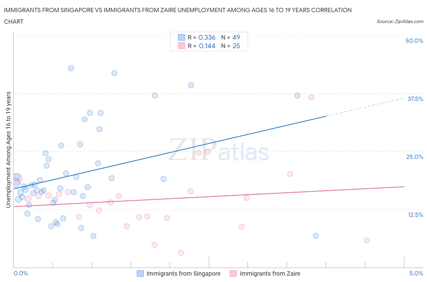 Immigrants from Singapore vs Immigrants from Zaire Unemployment Among Ages 16 to 19 years