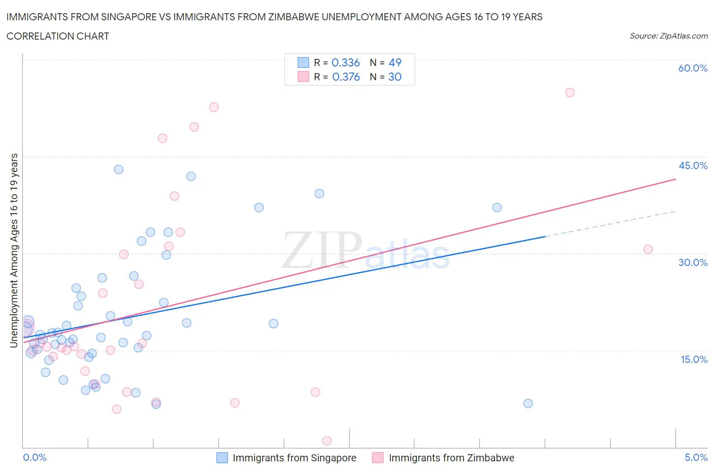 Immigrants from Singapore vs Immigrants from Zimbabwe Unemployment Among Ages 16 to 19 years