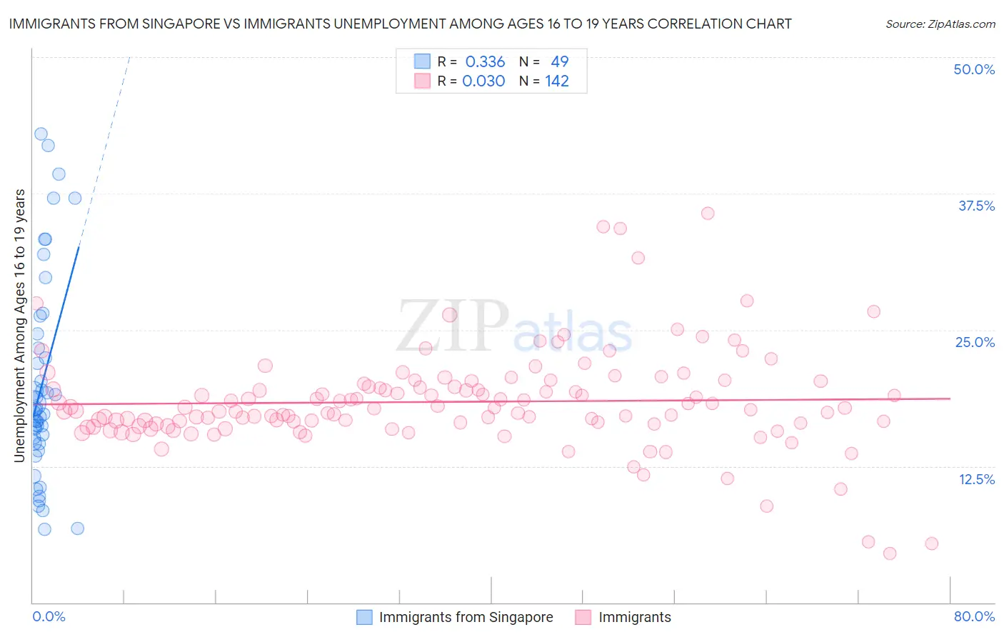 Immigrants from Singapore vs Immigrants Unemployment Among Ages 16 to 19 years
