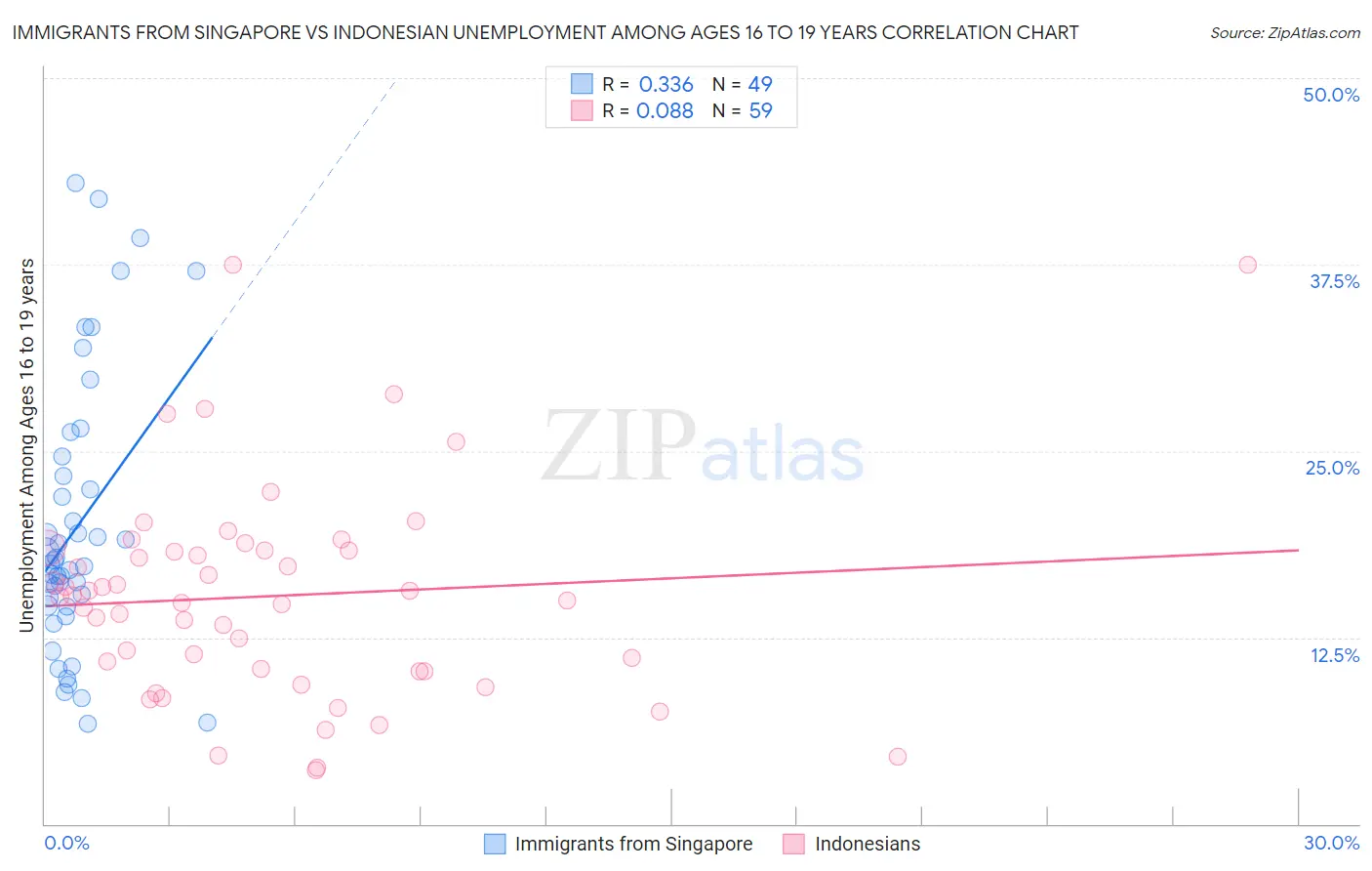 Immigrants from Singapore vs Indonesian Unemployment Among Ages 16 to 19 years