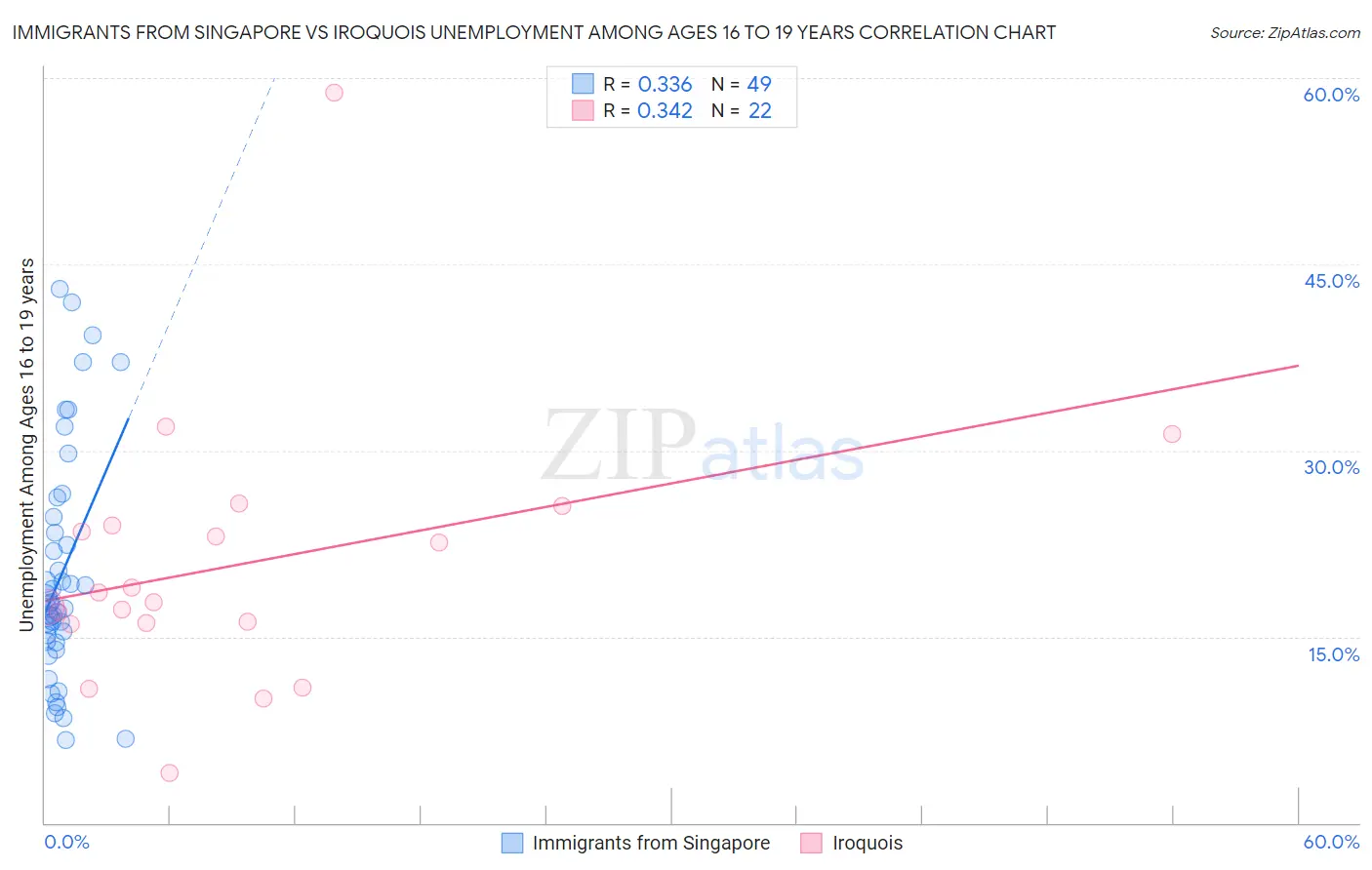 Immigrants from Singapore vs Iroquois Unemployment Among Ages 16 to 19 years