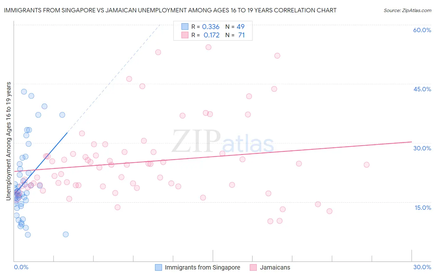 Immigrants from Singapore vs Jamaican Unemployment Among Ages 16 to 19 years