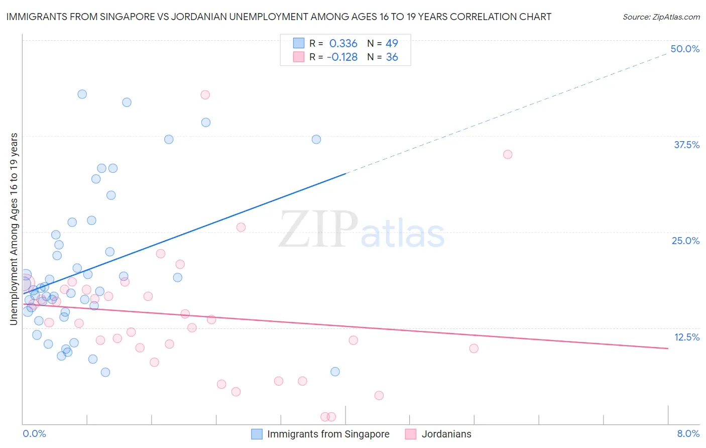 Immigrants from Singapore vs Jordanian Unemployment Among Ages 16 to 19 years