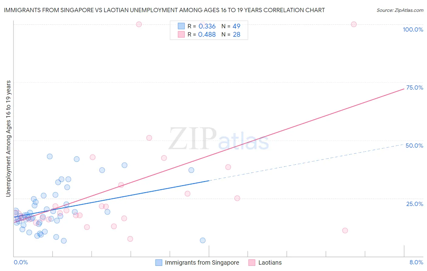 Immigrants from Singapore vs Laotian Unemployment Among Ages 16 to 19 years