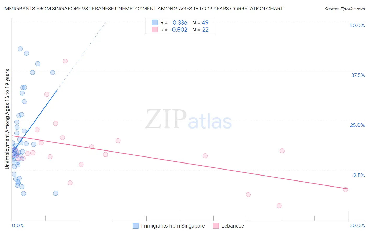 Immigrants from Singapore vs Lebanese Unemployment Among Ages 16 to 19 years