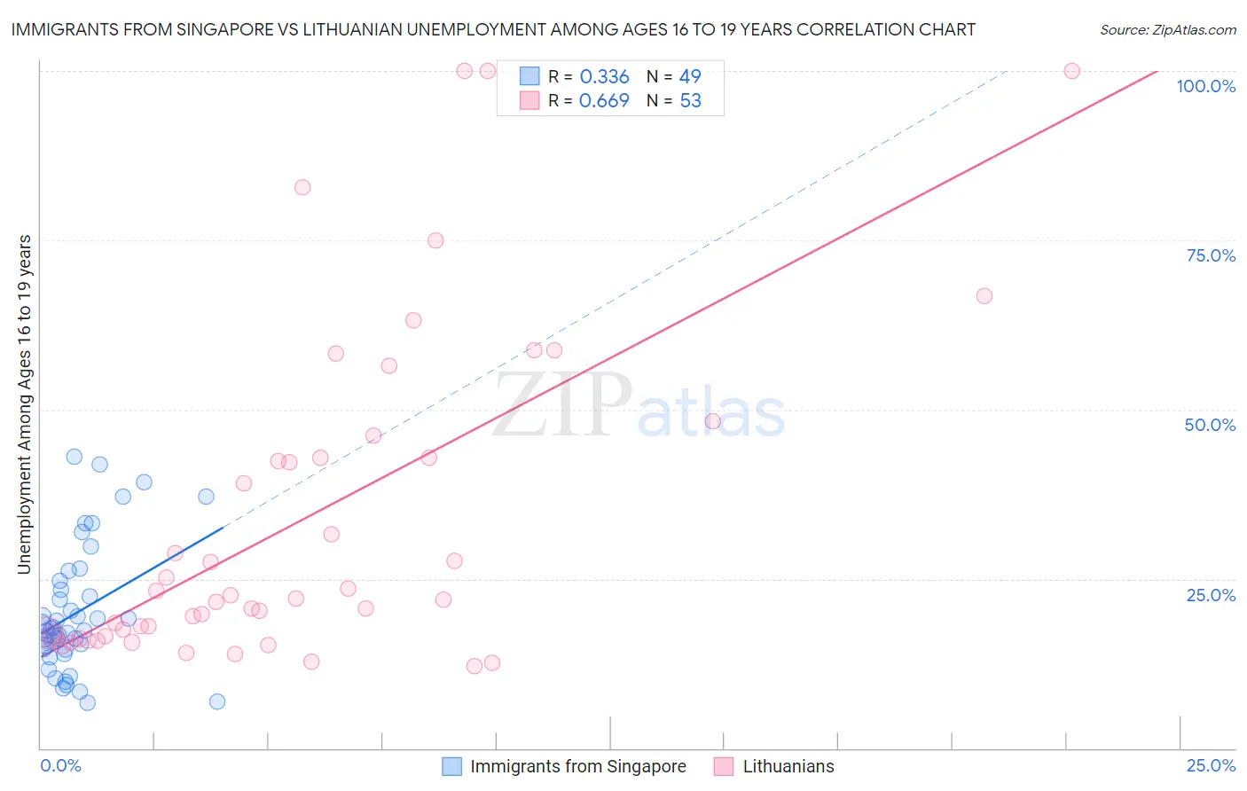 Immigrants from Singapore vs Lithuanian Unemployment Among Ages 16 to 19 years