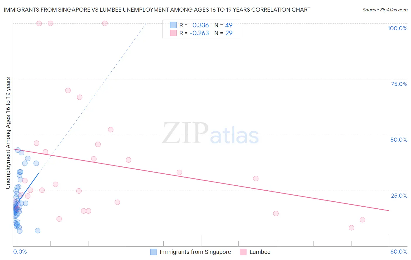 Immigrants from Singapore vs Lumbee Unemployment Among Ages 16 to 19 years