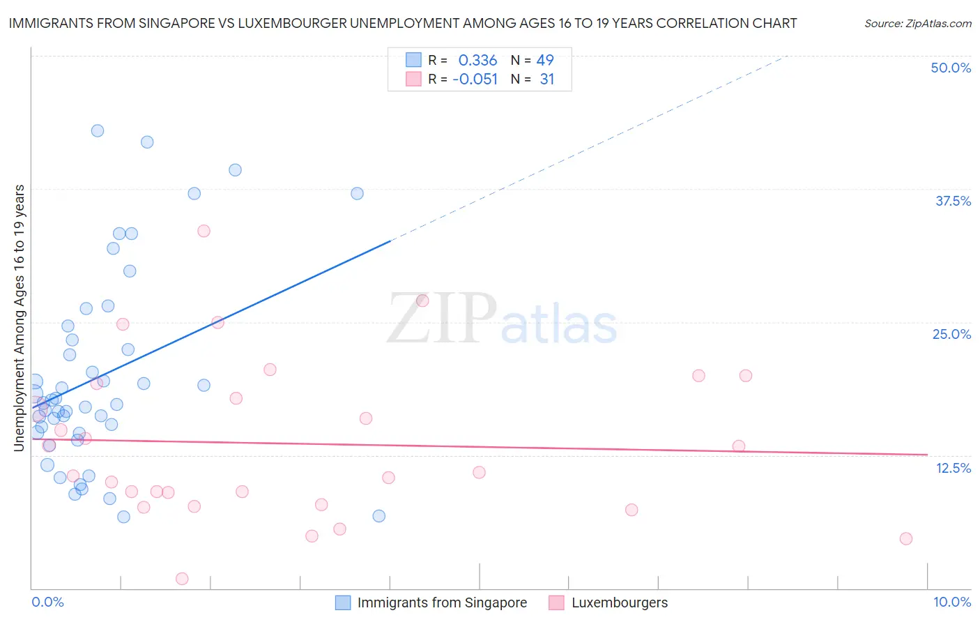 Immigrants from Singapore vs Luxembourger Unemployment Among Ages 16 to 19 years