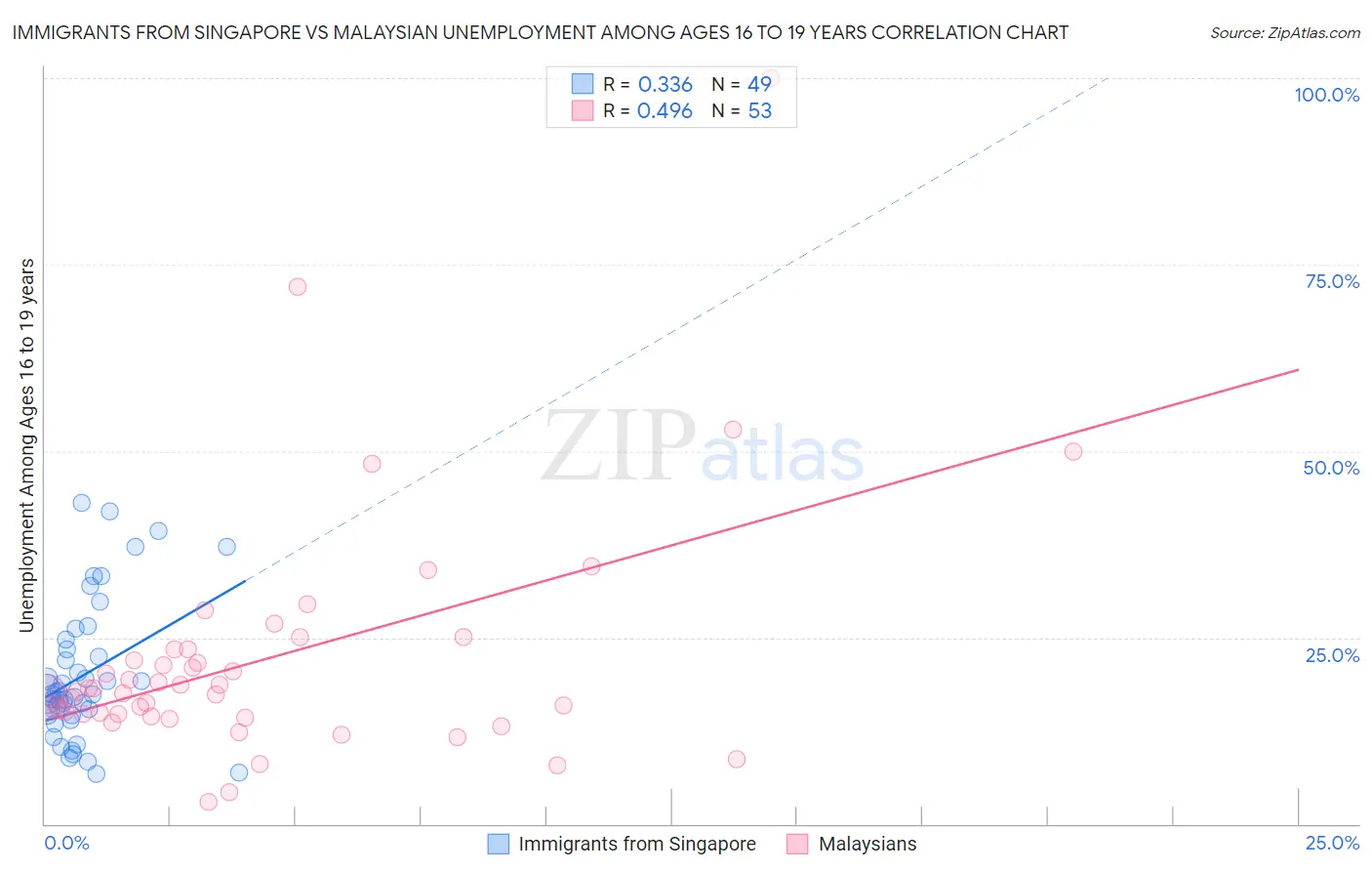 Immigrants from Singapore vs Malaysian Unemployment Among Ages 16 to 19 years