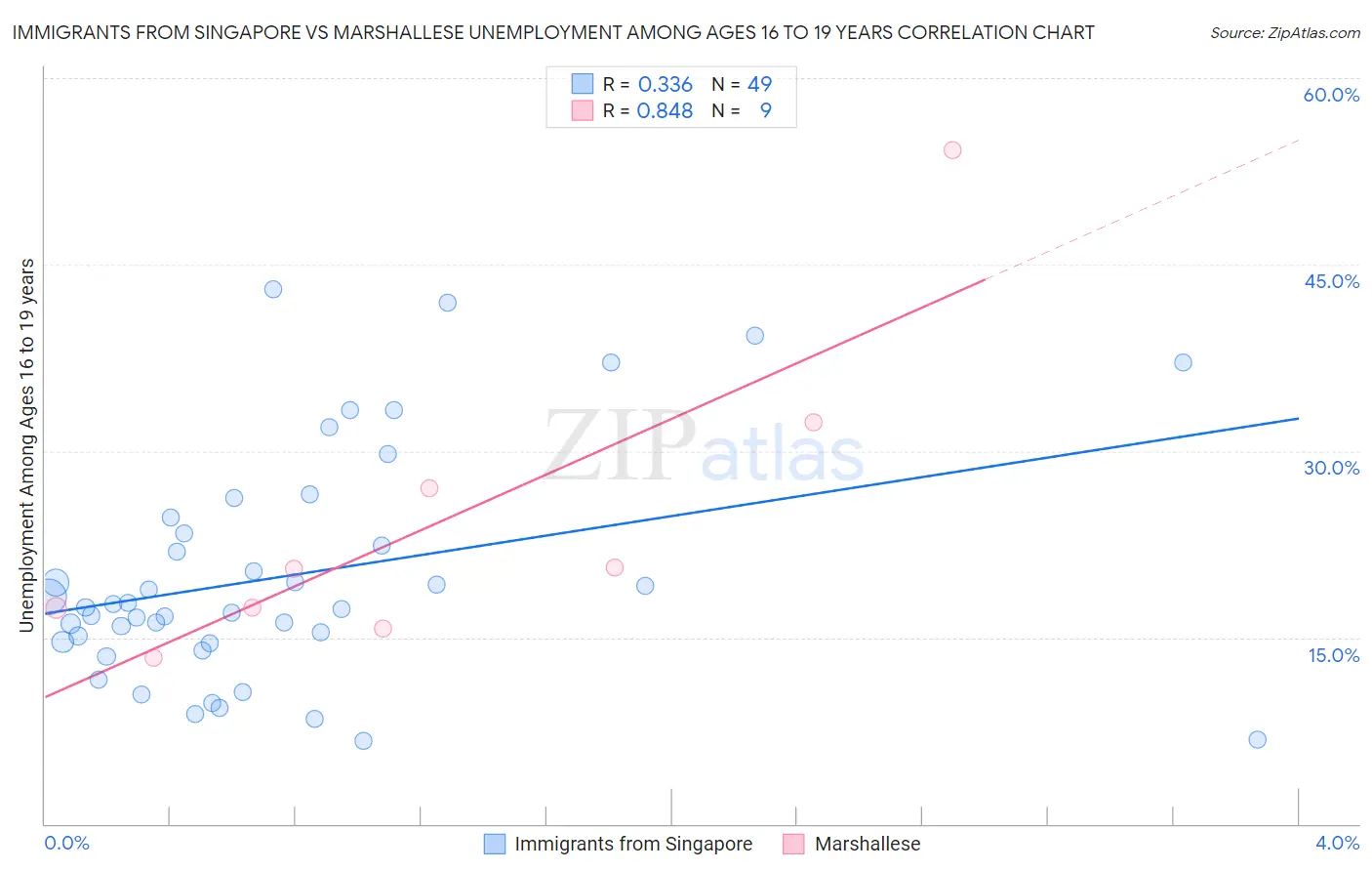 Immigrants from Singapore vs Marshallese Unemployment Among Ages 16 to 19 years