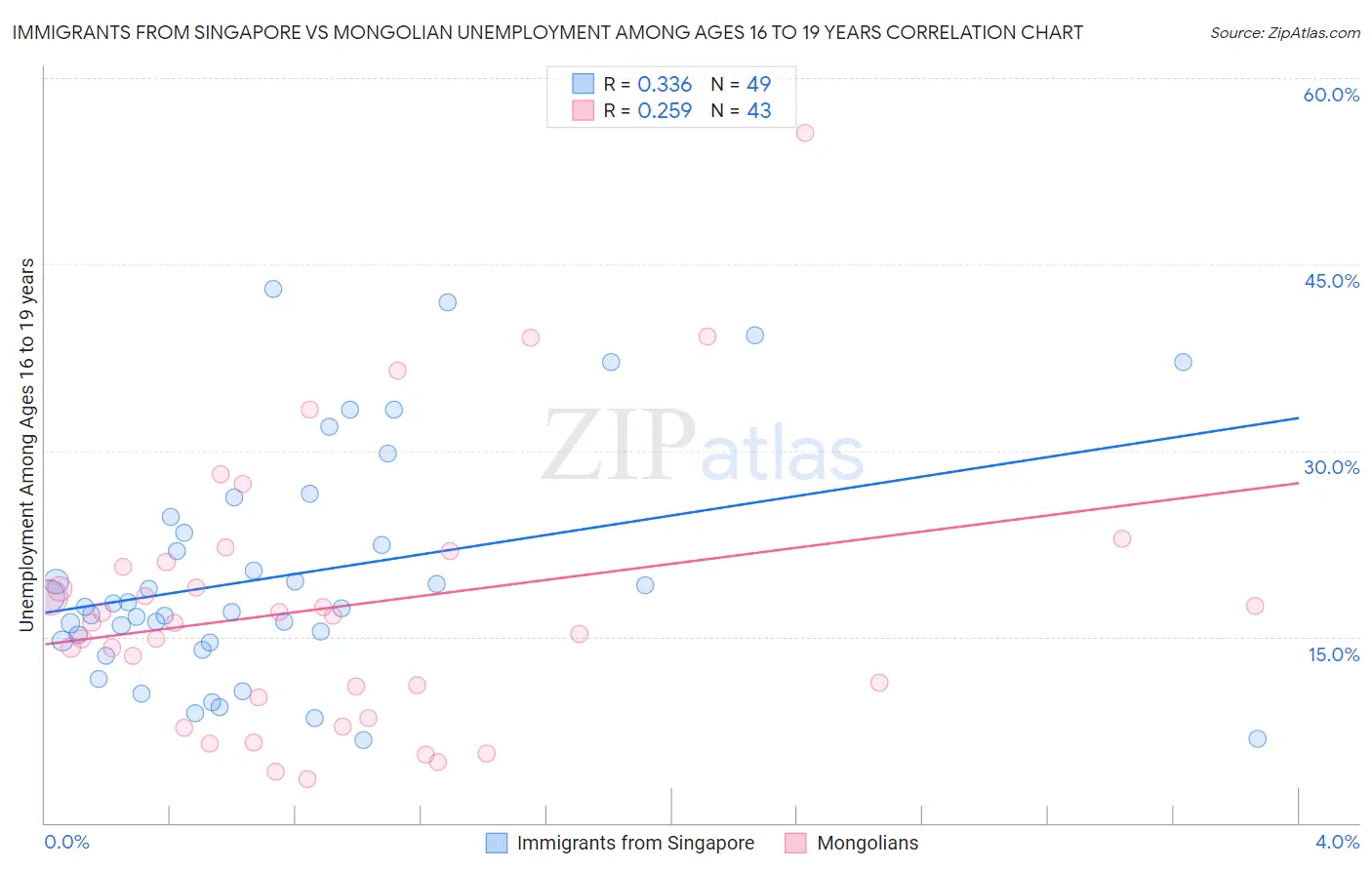 Immigrants from Singapore vs Mongolian Unemployment Among Ages 16 to 19 years