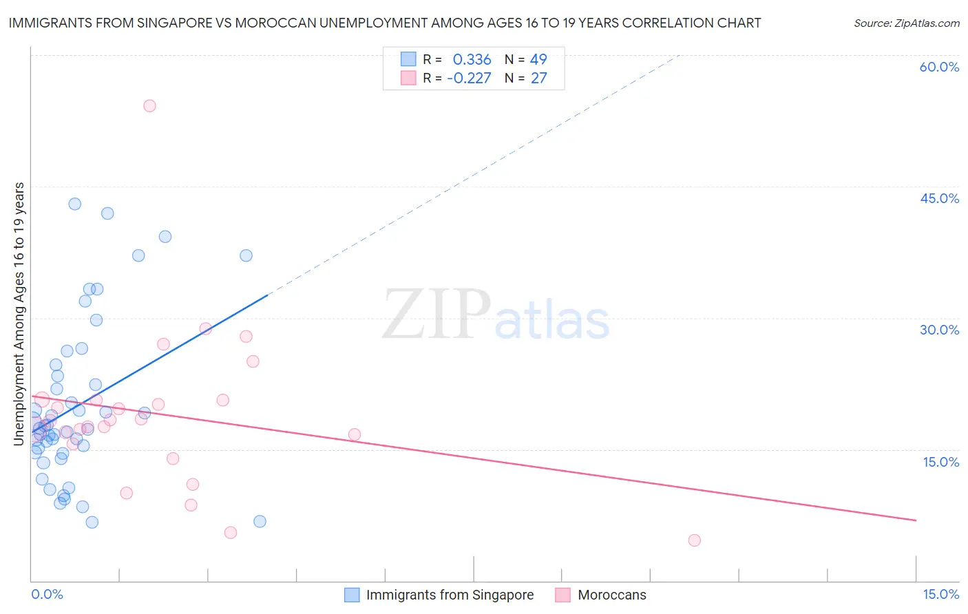 Immigrants from Singapore vs Moroccan Unemployment Among Ages 16 to 19 years