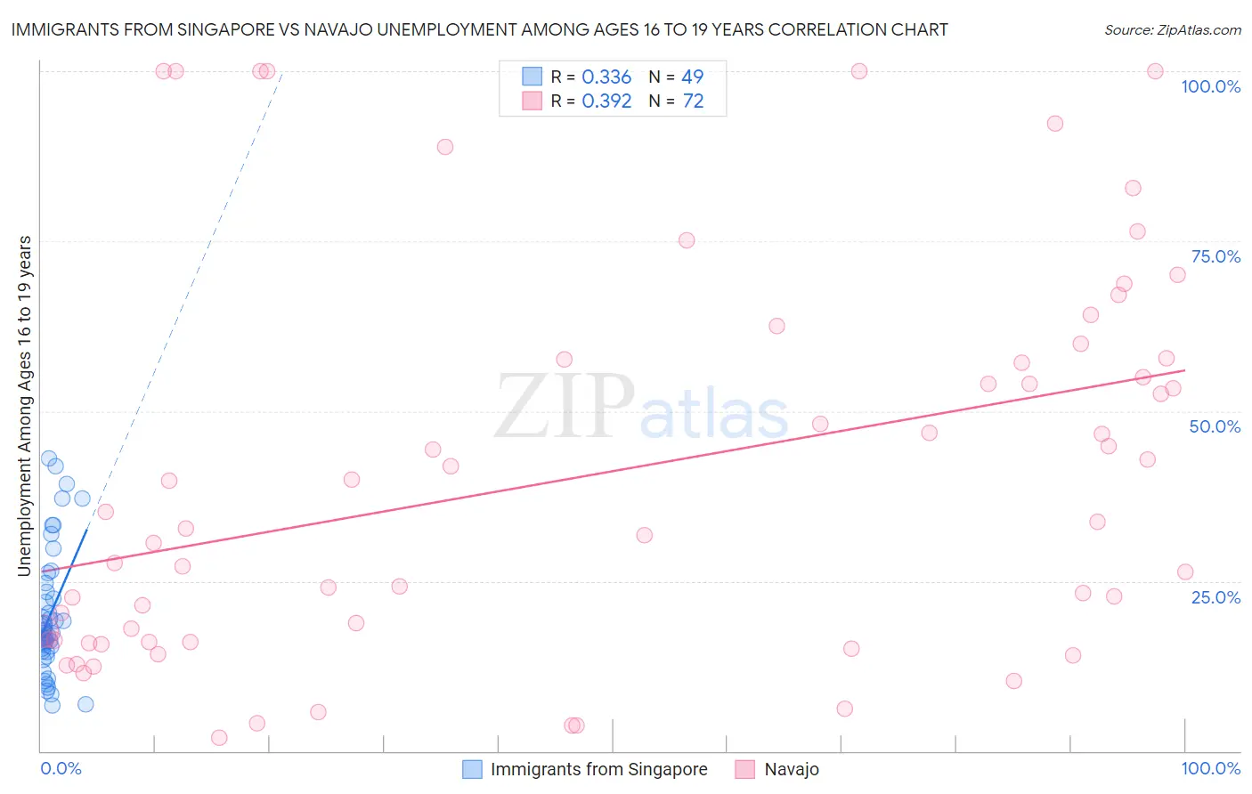 Immigrants from Singapore vs Navajo Unemployment Among Ages 16 to 19 years