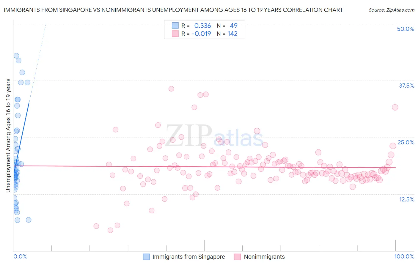 Immigrants from Singapore vs Nonimmigrants Unemployment Among Ages 16 to 19 years
