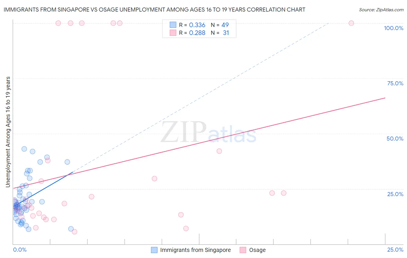 Immigrants from Singapore vs Osage Unemployment Among Ages 16 to 19 years