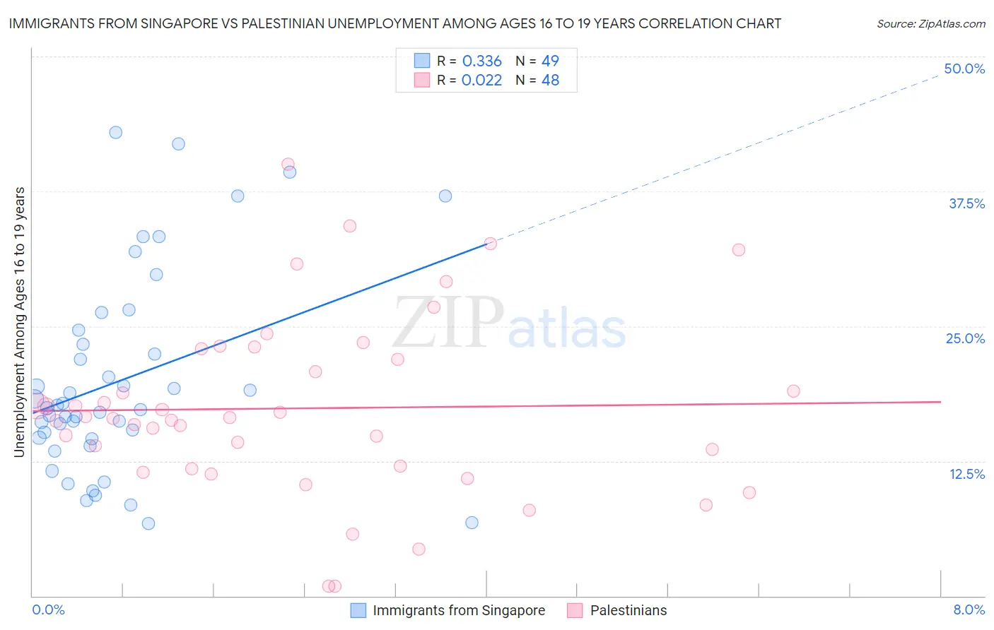 Immigrants from Singapore vs Palestinian Unemployment Among Ages 16 to 19 years