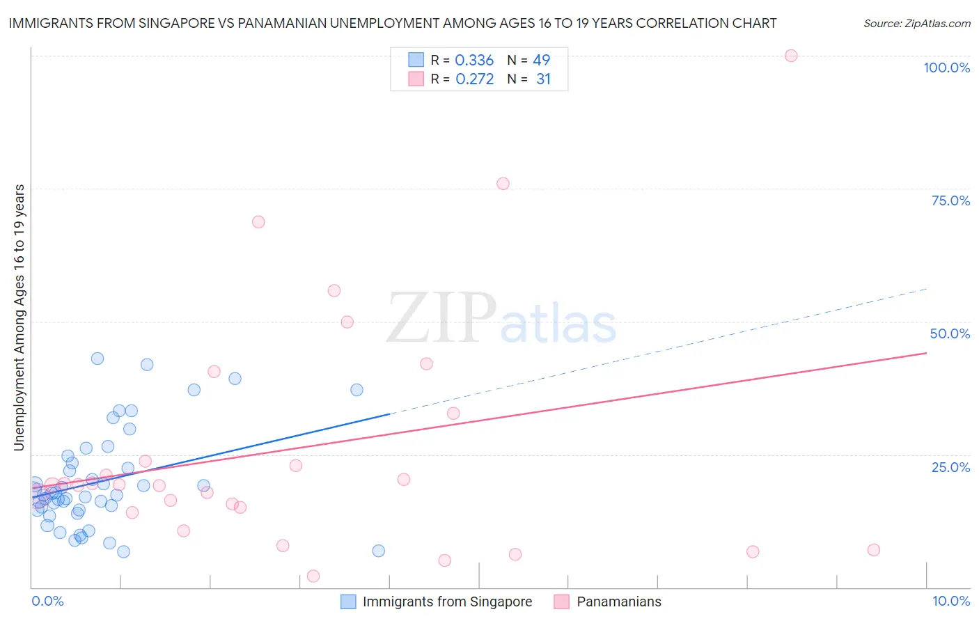 Immigrants from Singapore vs Panamanian Unemployment Among Ages 16 to 19 years
