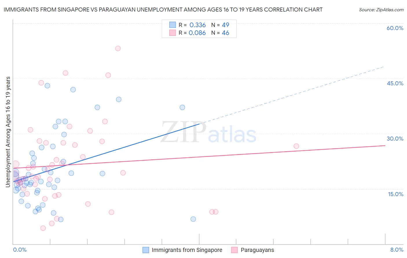 Immigrants from Singapore vs Paraguayan Unemployment Among Ages 16 to 19 years