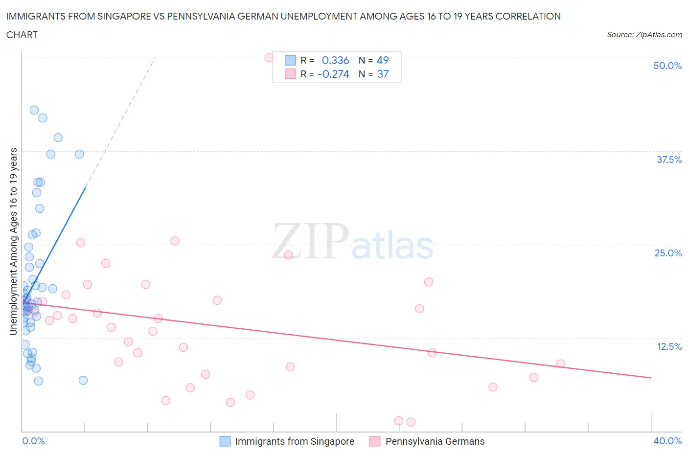 Immigrants from Singapore vs Pennsylvania German Unemployment Among Ages 16 to 19 years